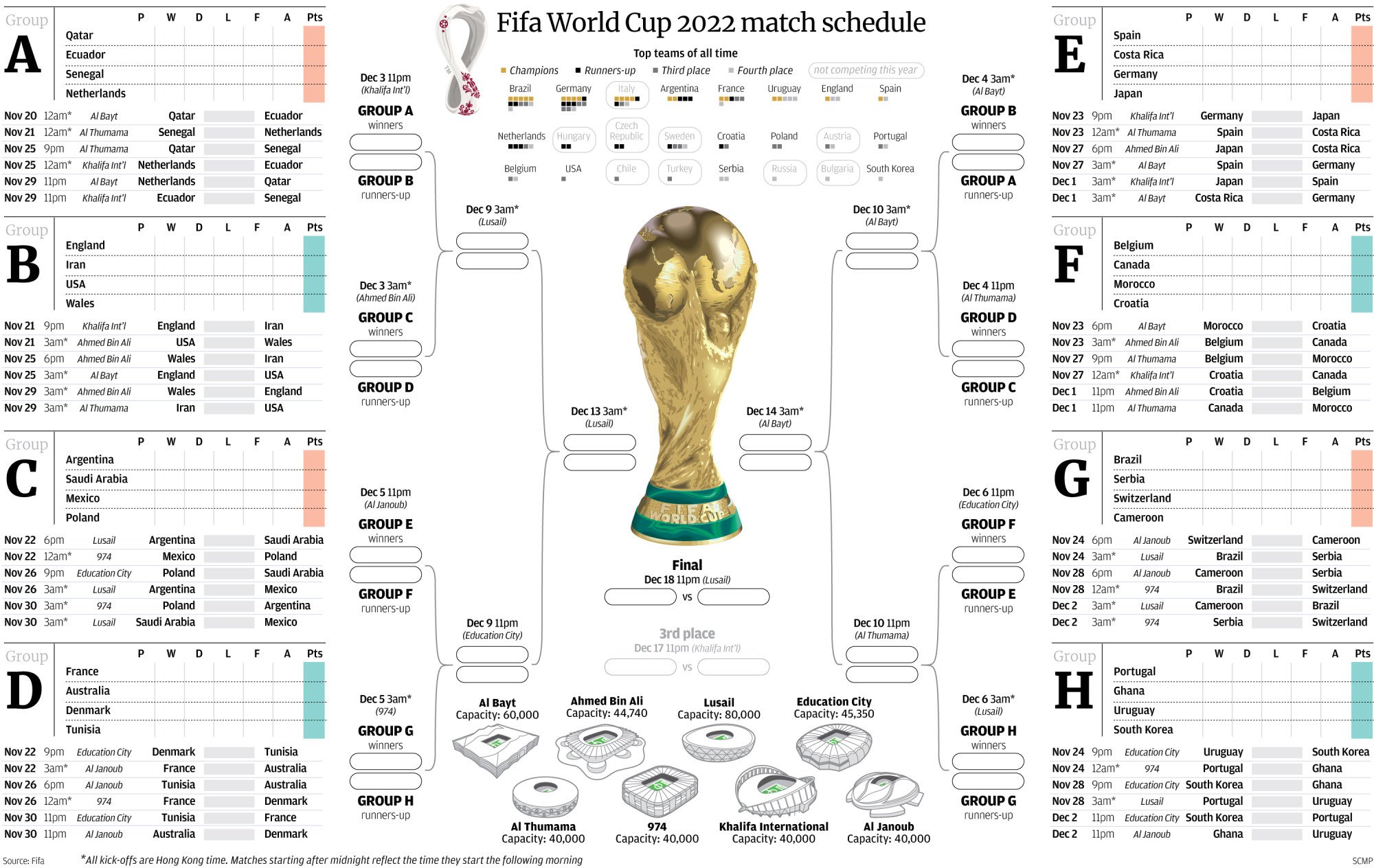 Updated World Cup Bracket - Printable, Fillable 2022 Chart