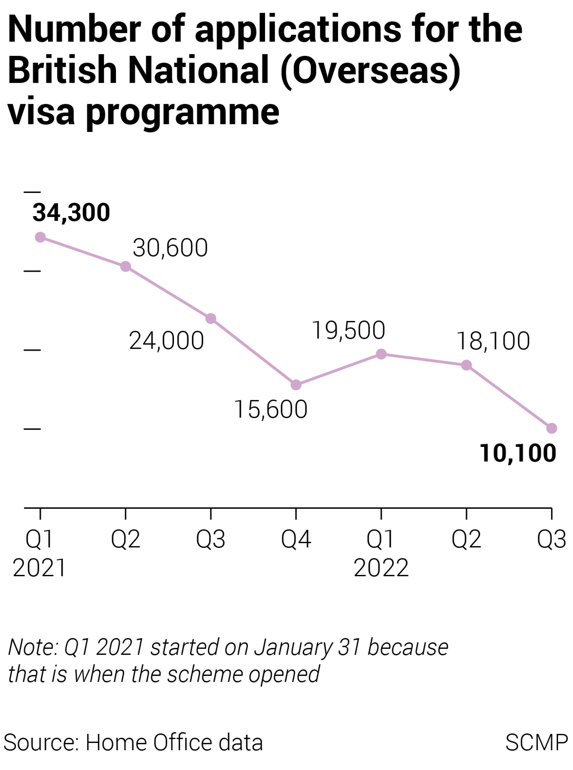 number of hongkongers applying for bn(o) visas this quarter drops to 10,100 as inflation in britain rises, says experts
