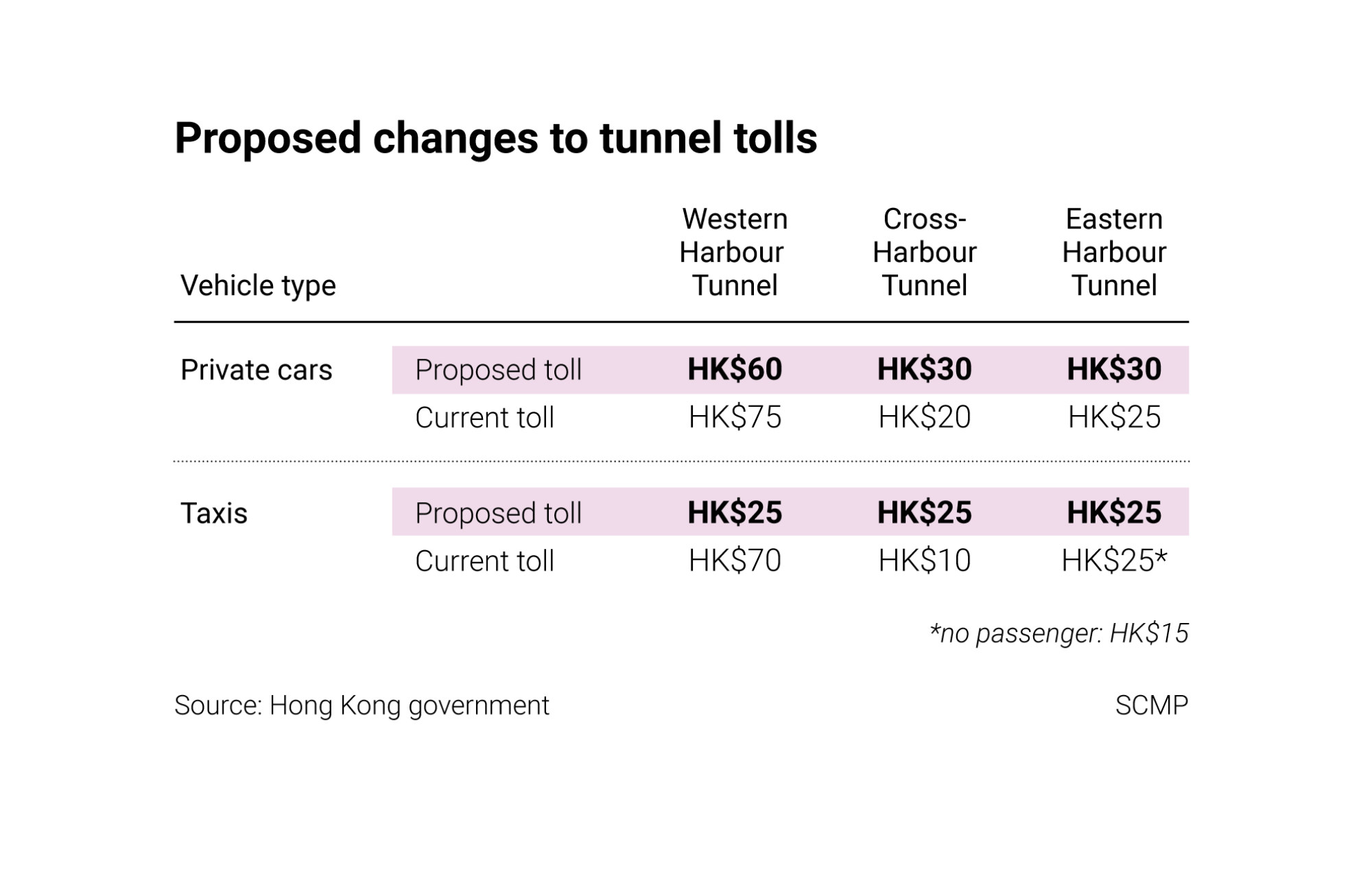 Hong Kong authorities propose raising tolls for CrossHarbour Tunnel