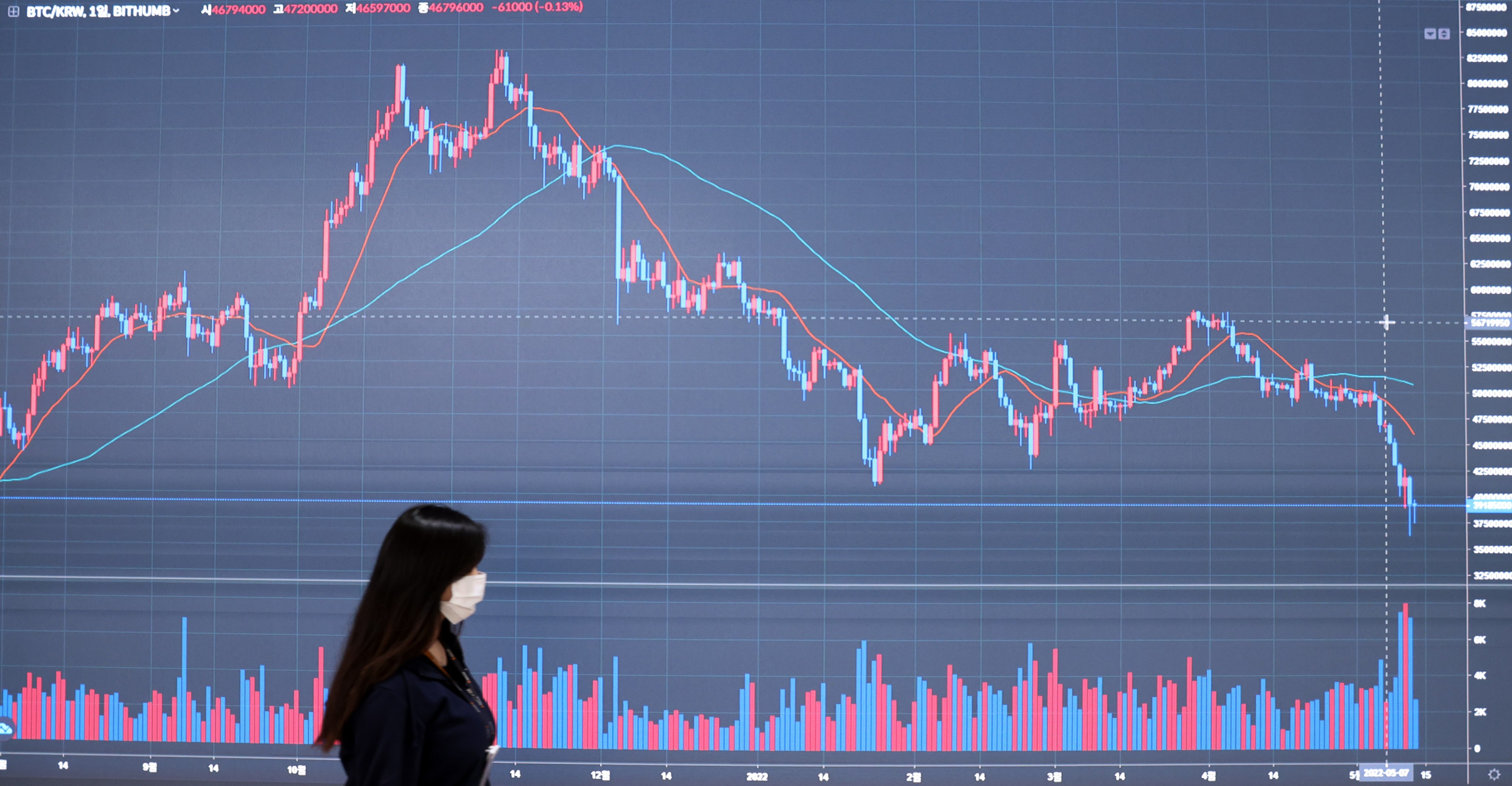 An electronic board shows cryptocurrency diving during a trading session in Seoul in May, as the Luna and UST meltdowns wreaked havoc on the global financial market. Photo: EPA-EFE