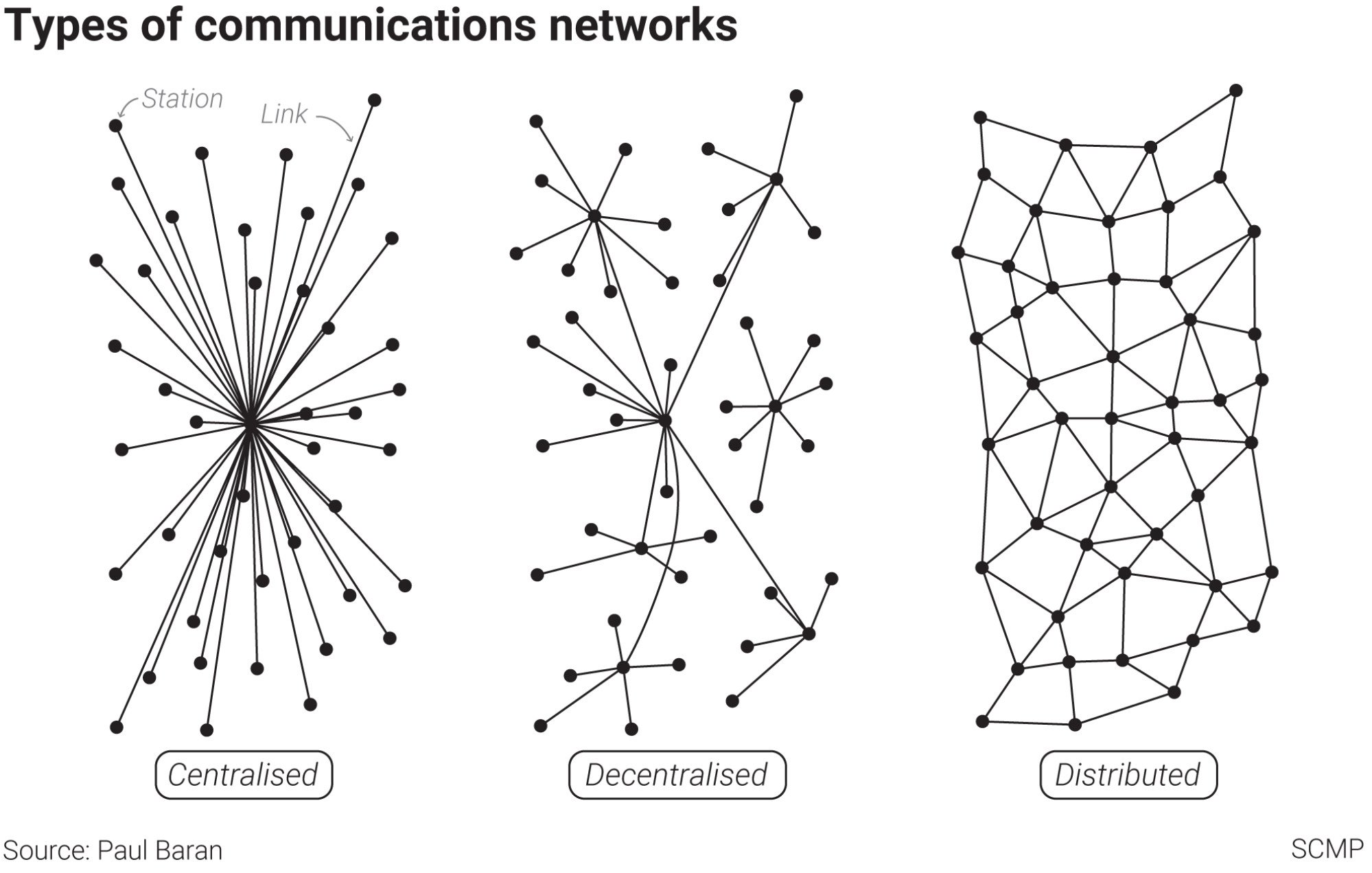 In a 1964 paper, researcher Paul Baran described three different types of networks made up of ‘stations’ and ‘links’: centralised, decentralised and distributed. Today, Web3 networks look more decentralised, with large servers handling the bulk of traffic, rather than content being equally distributed among users. Illustration: SCMP