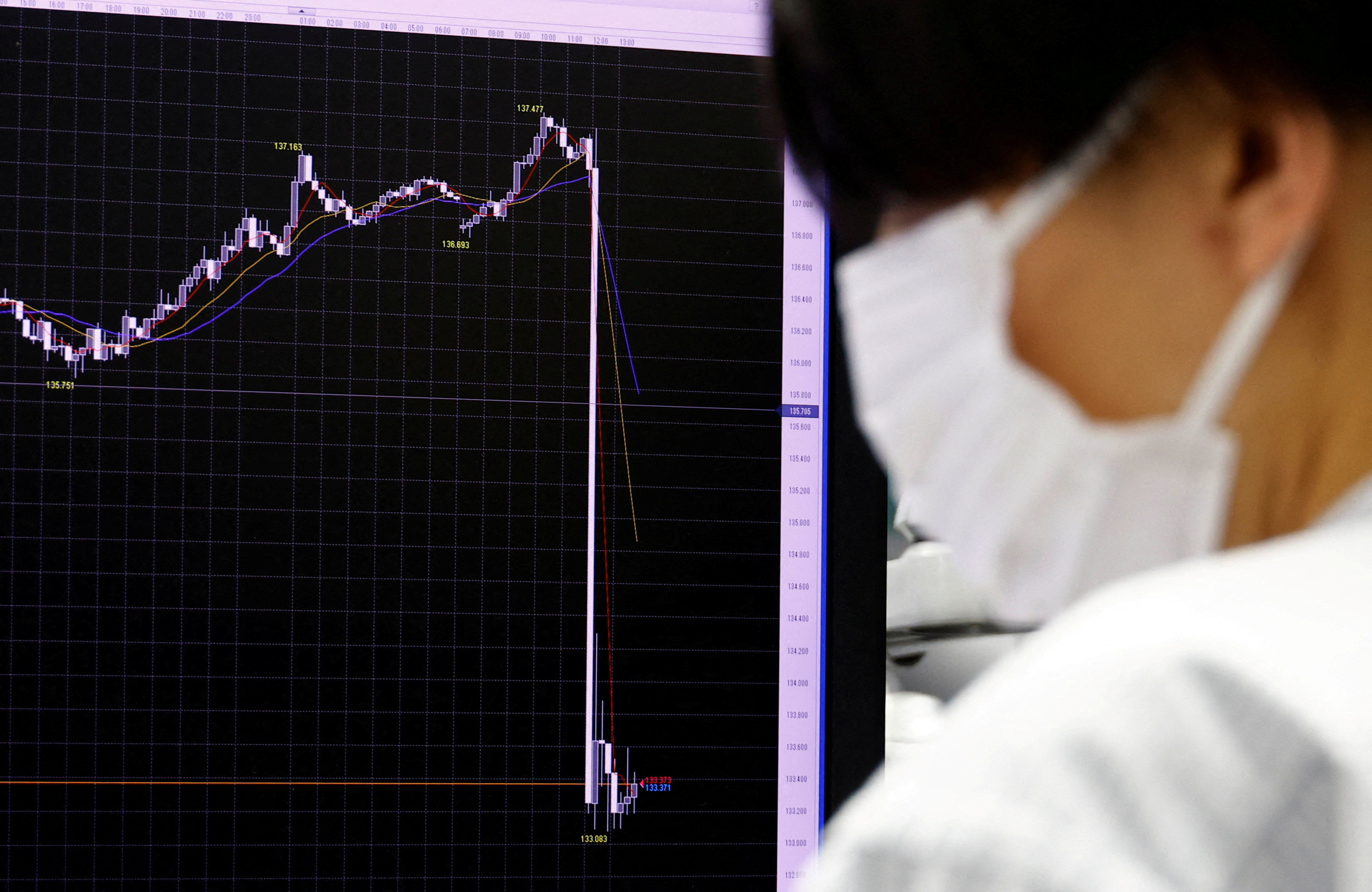 An employee of the foreign exchange trading company Gaitame.com works in front of a monitor showing a graph of the Japanese yen exchange rate against the US dollar at its dealing room in Tokyo on December 20. Photo: Reuters