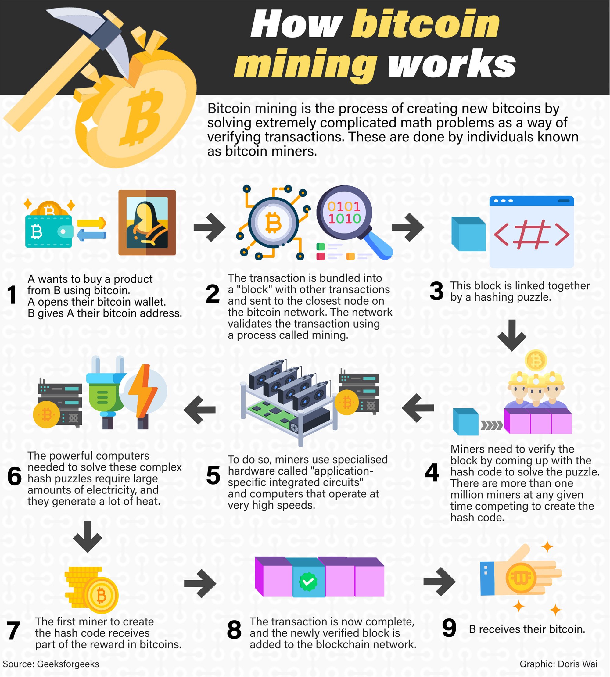 How Bitcoin Mining Works 