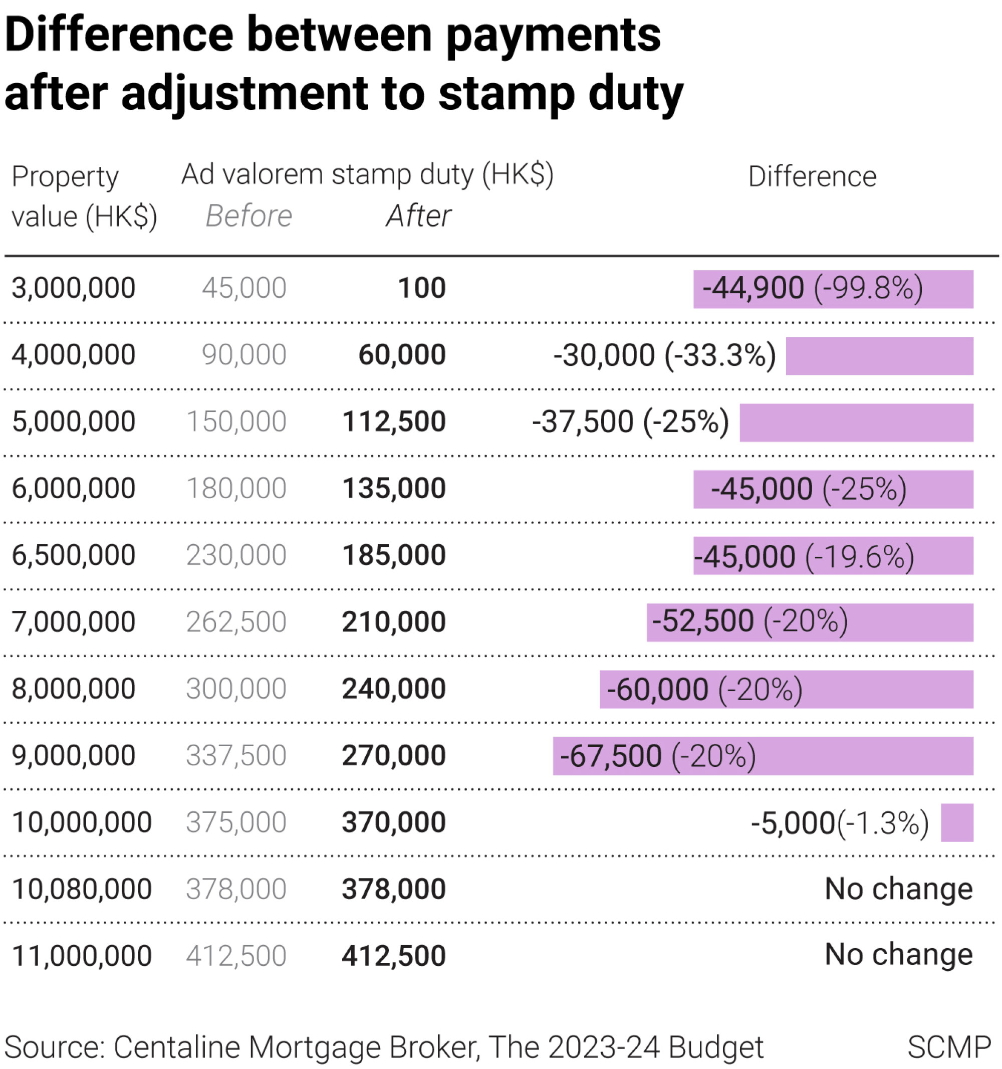 Hong Kong gives first home buyers a leg up with trims to ad valorem