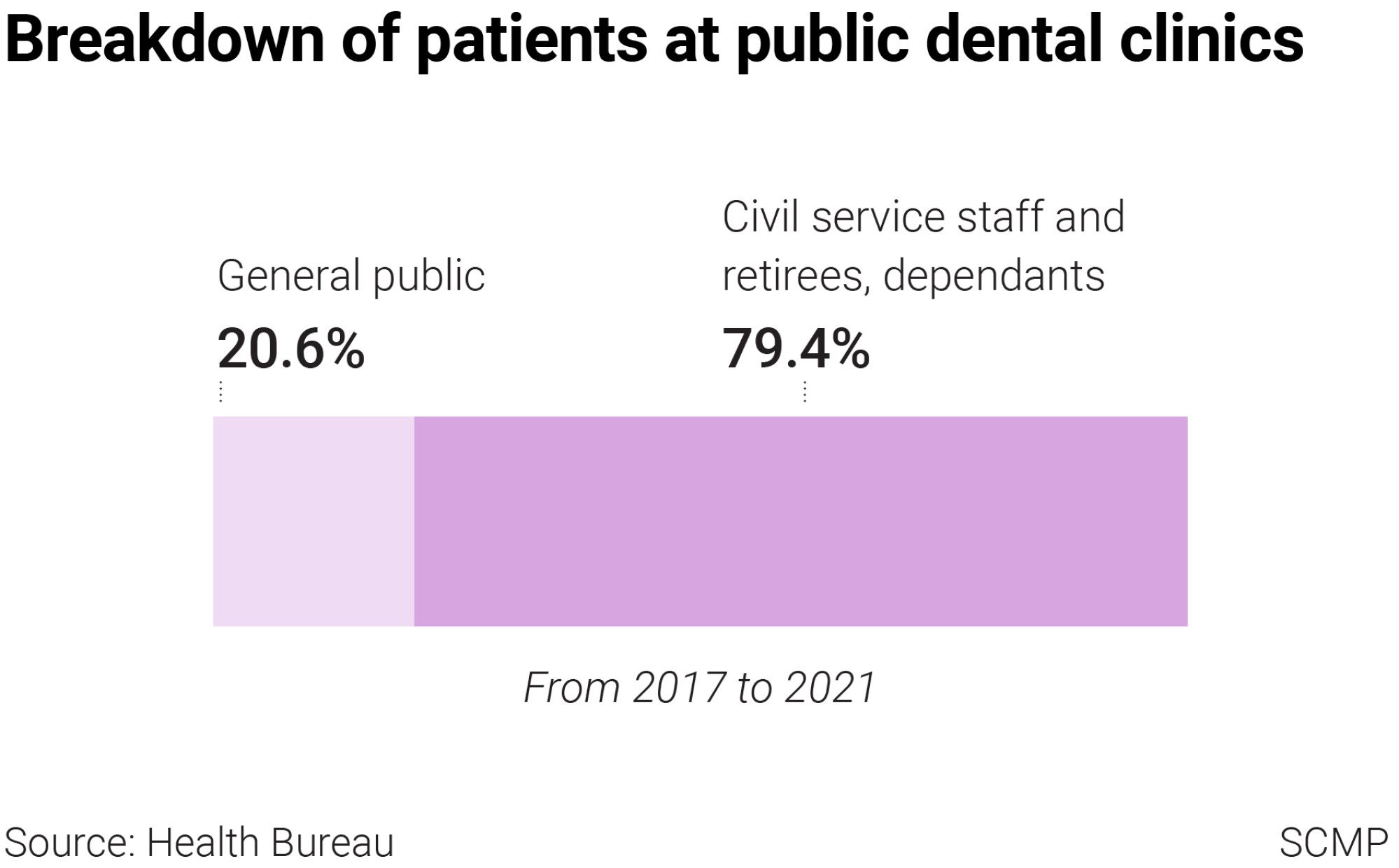 ‘I’ll just swallow my toothache’ Hong Kong’s shortage of dentists