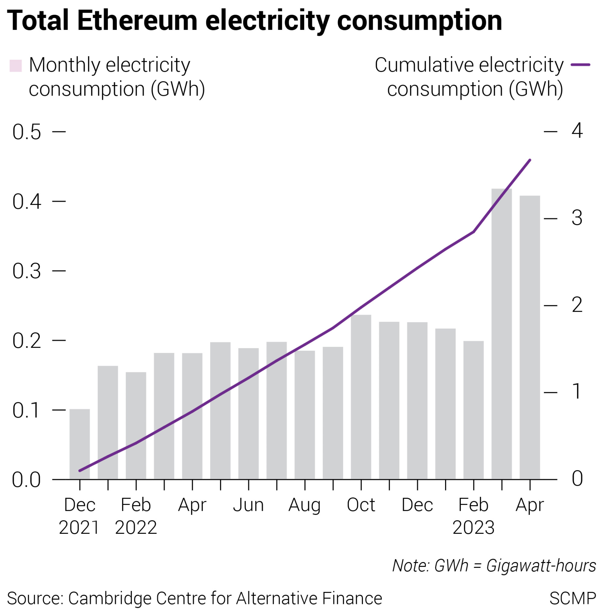 Ethereum’s postMerge energy usage shows how blockchain tech can align