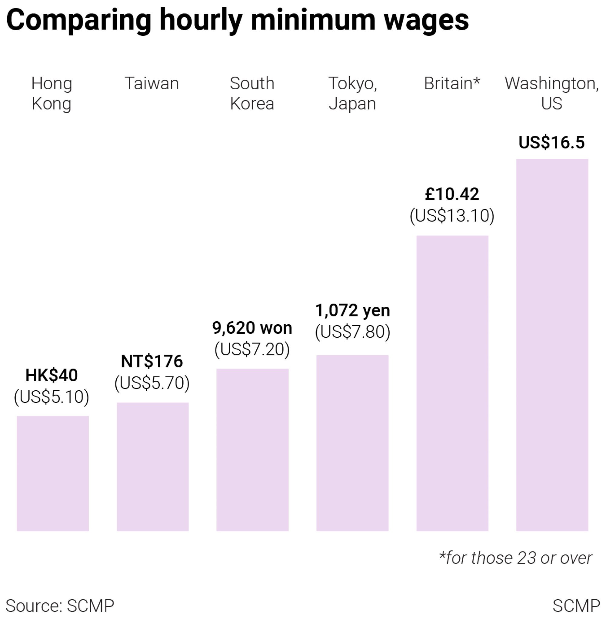 Hong Kong’s minimum wage goes up to HK40 an hour but life’s still a