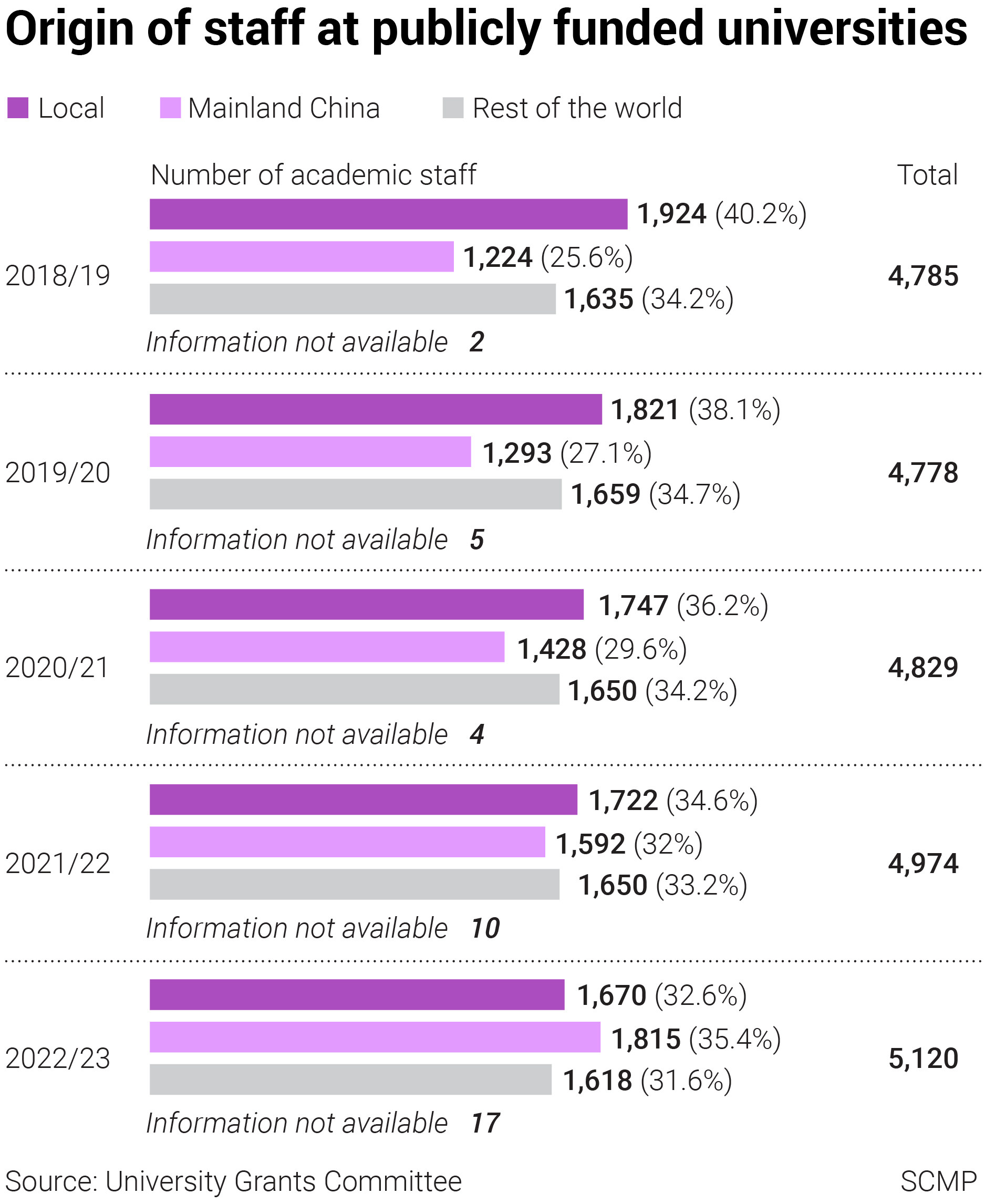 Mainland Chinese academics outnumber locals at Hong Kong universities
