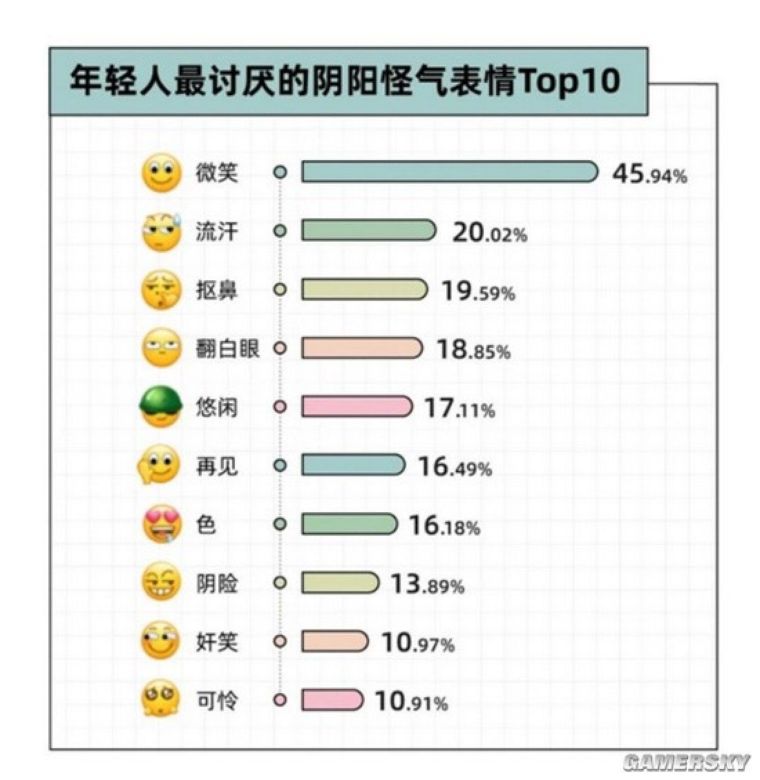 Just when you thought it was safe to send a simple smiley emoji, a survey comes along which says something completely different. Photo: Gamersky