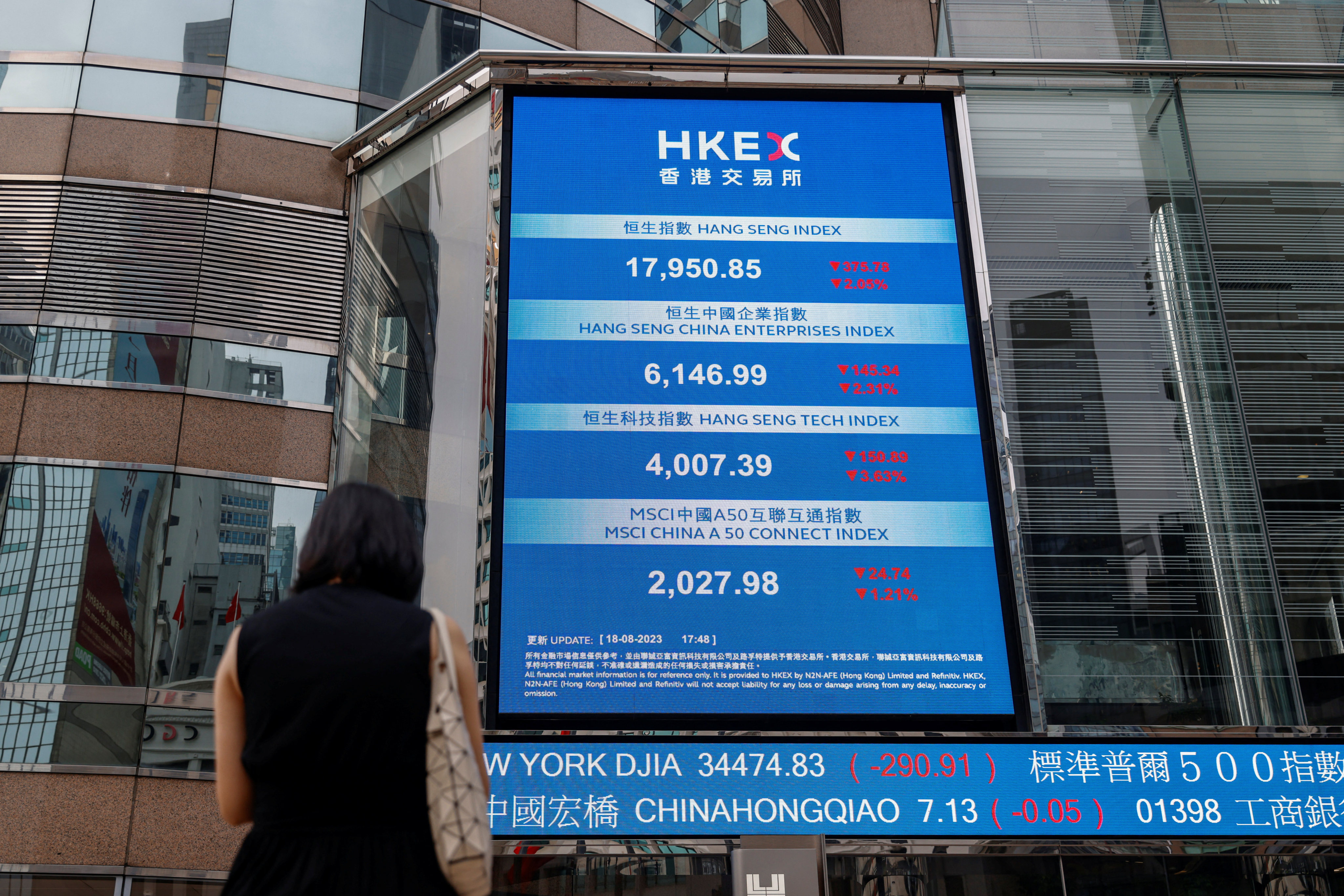 A screen showing the Hang Seng stock index is seen outside the Exchange Square in Central, Hong Kong on August 18,. Photo: Reuters