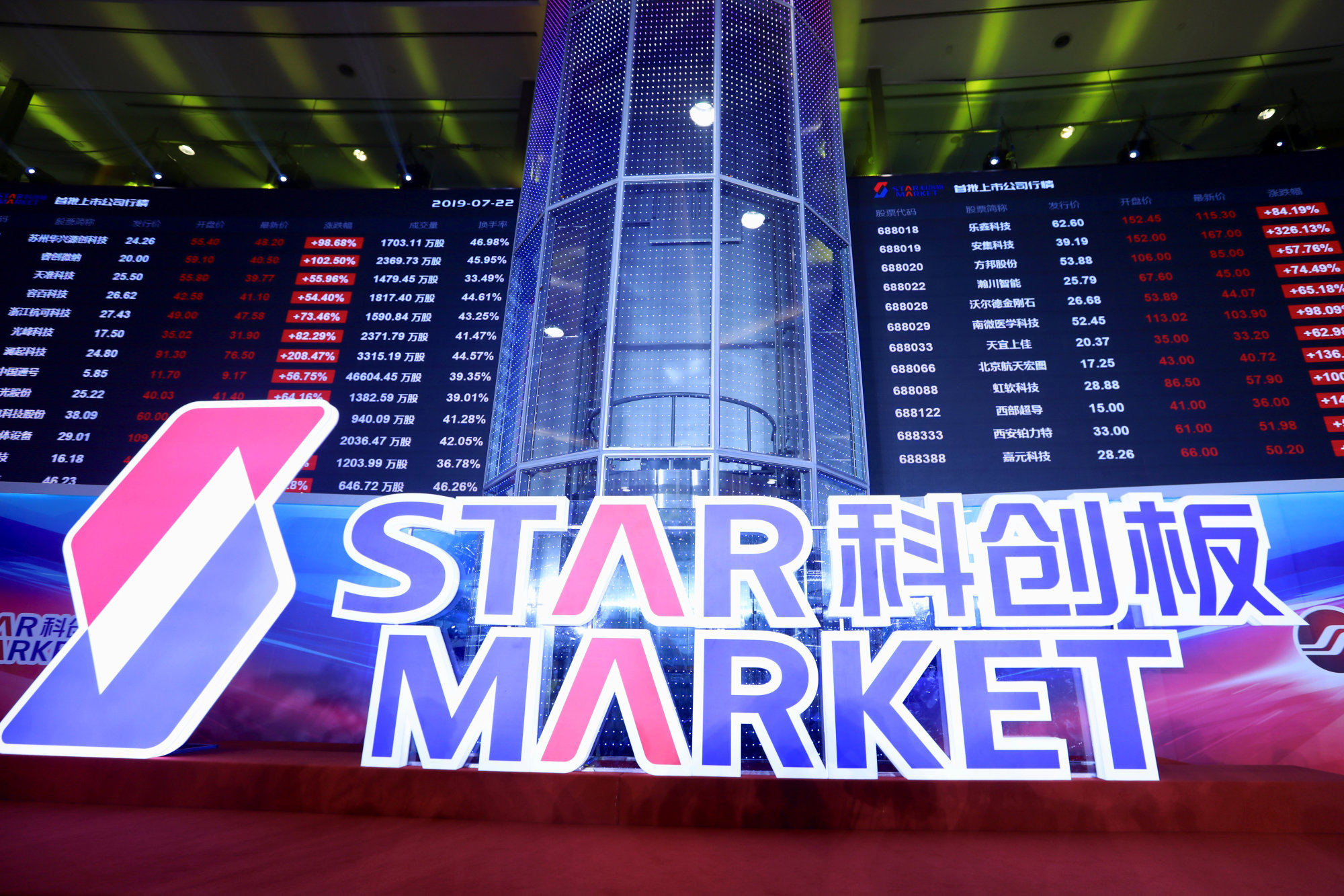 Shanghai’s Nasdaq-style Star Market, was the preferred domestic listing destination for many mainland Chinese technology, media and telecommunications enterprises in the first half of this year. Photo Reuters