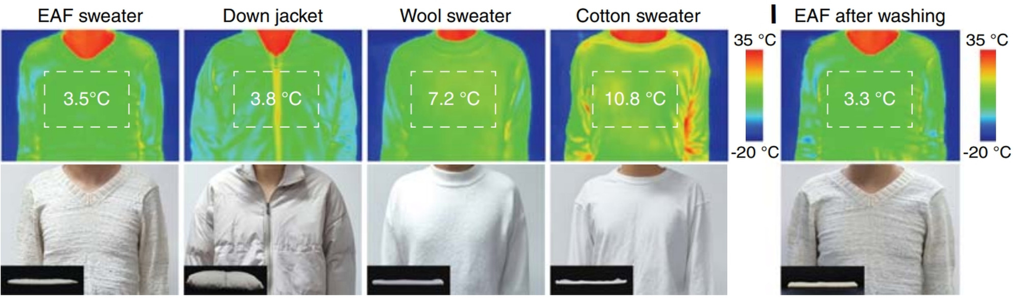 Learning from polar bears, China’s aerogel fibre weaves a way for ultra-thin winter clothing(图2)