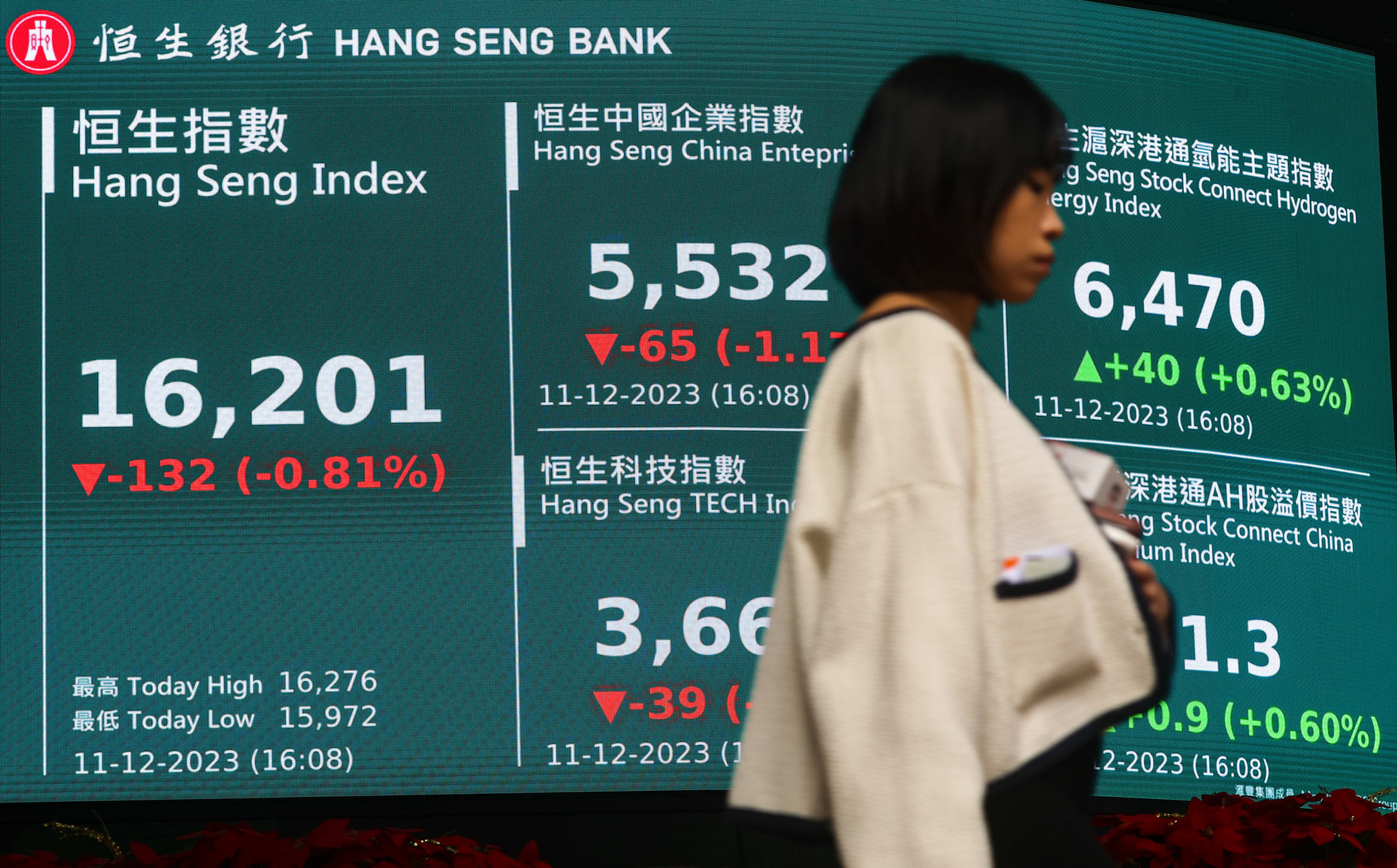 Hong Kong ranks as the worst performer among major world equity markets this year, the Hang Seng Index having lost 17 per cent. Photo: Edmond So