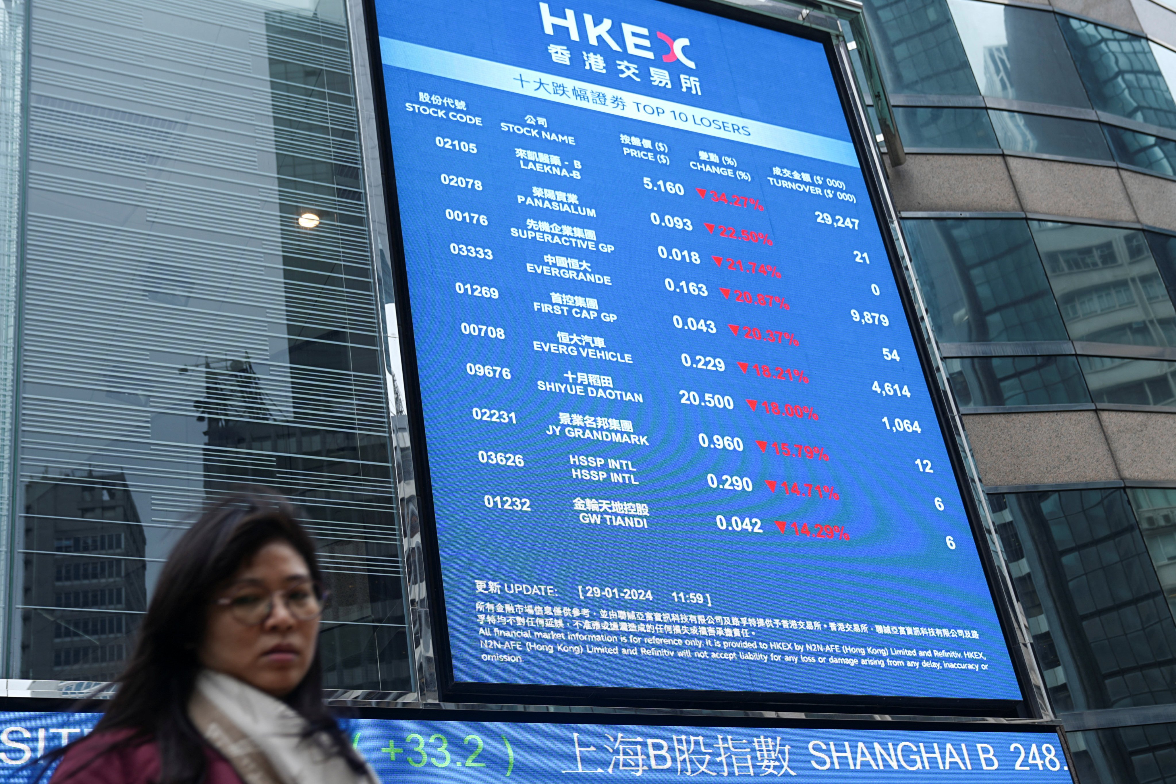 A woman walks in front of a screen displaying Evergrande’s stock prices among others outside the Exchange Square, after a court ordered the liquidation of China Evergrande Group, in Hong Kong, China January 29, 2024. REUTERS/Lam Yik