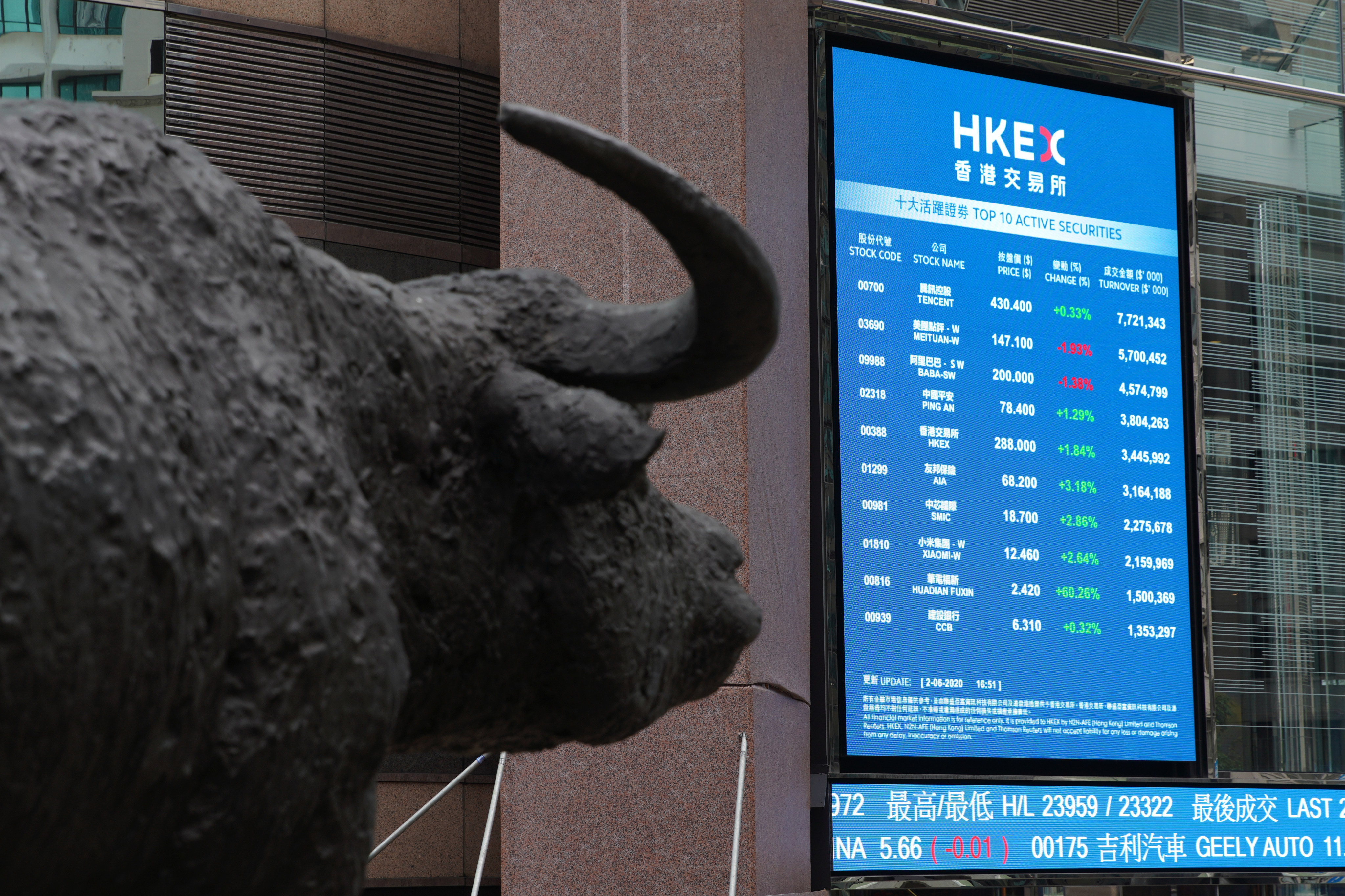 Stock bulls go on the offensice as the Hang Seng Index reaches the highest level in seven weeks. Photo: Winson Wong