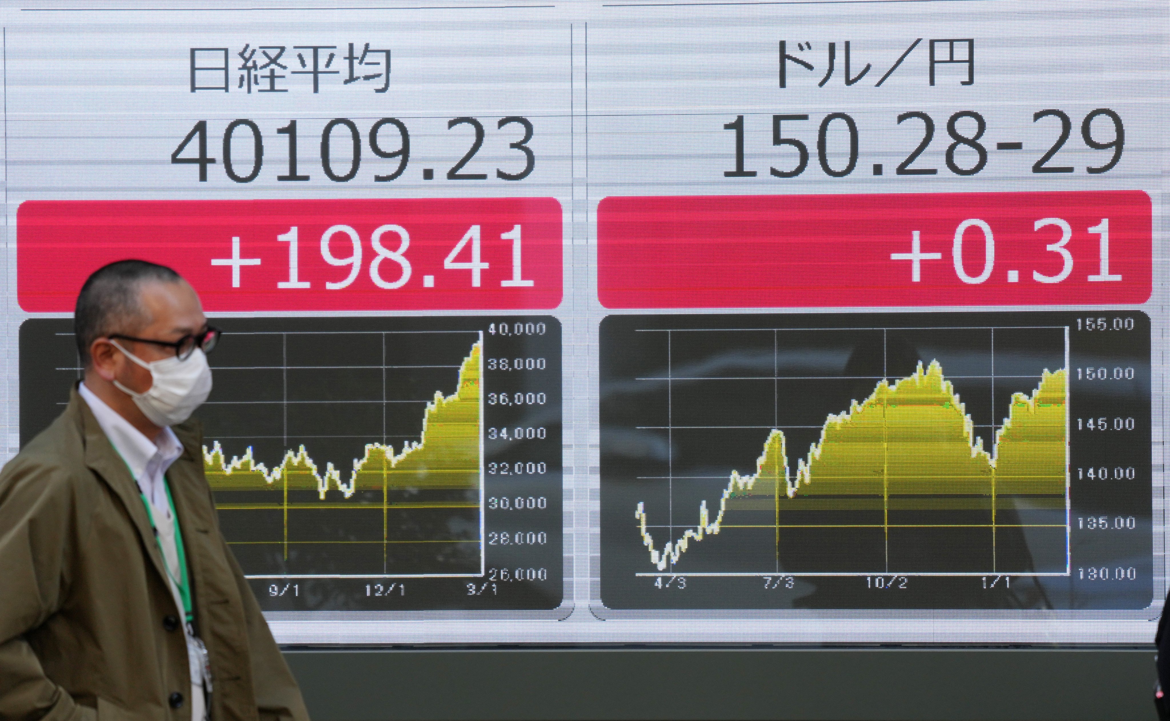A man walks past a display showing the Nikkei Stock Average breaching the 40,000 level for the first time on March 4. Photo: EPA-EFE
