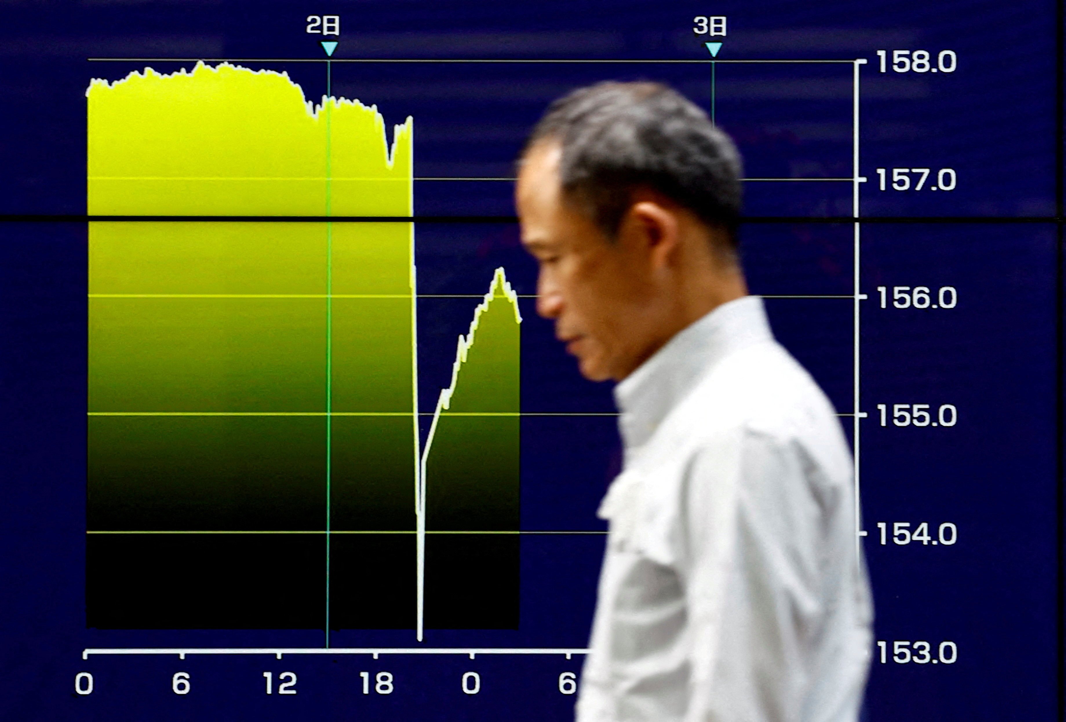 A man walks past an electronic screen displaying a graph showing a surge in Japanese yen exchange rates against the US dollar, amid signs of intervention by Japanese authorities, in Tokyo on May 2. Photo: Reuters