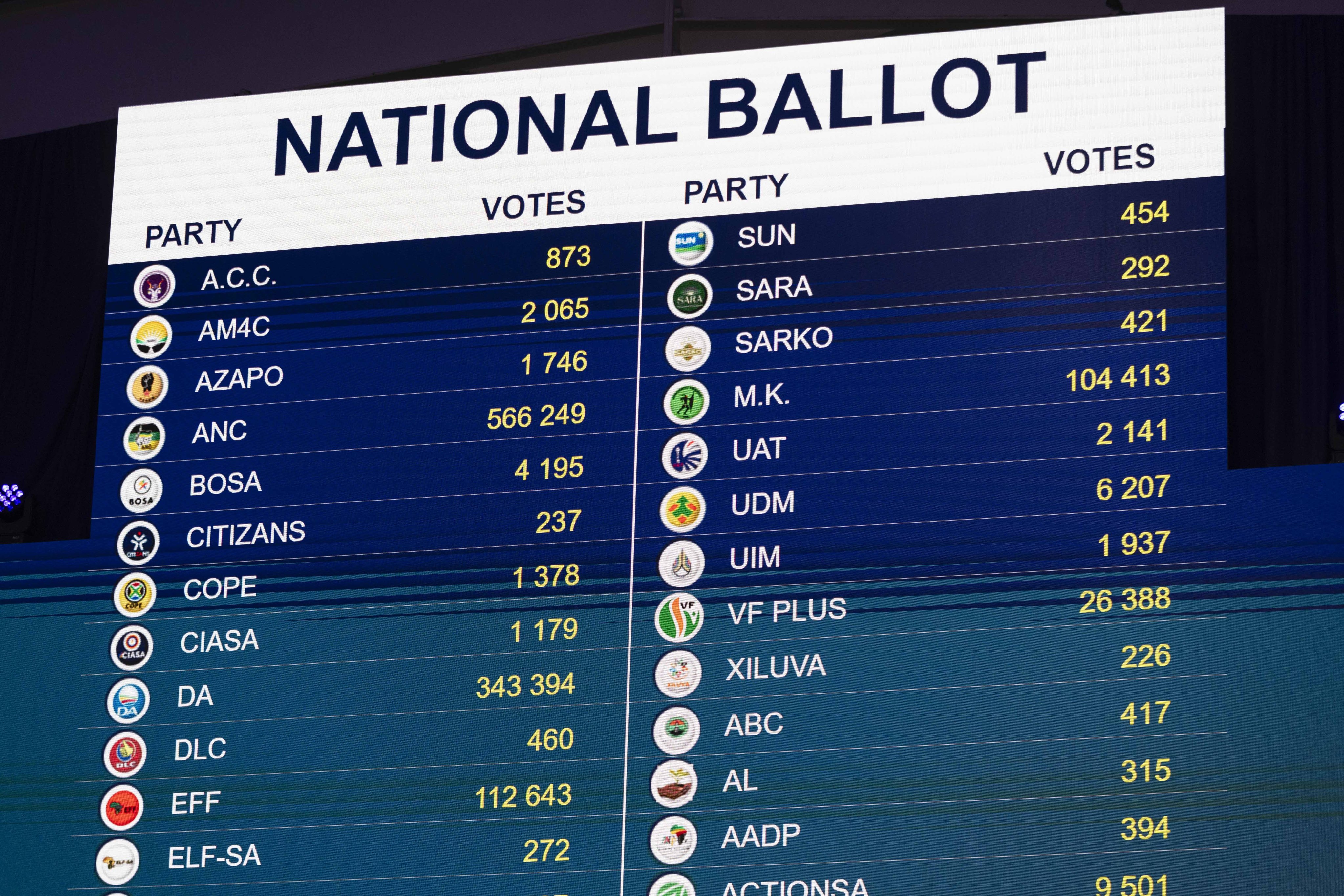 Election results are displayed on a digital screen in Johannesburg, South Africa on Thursday. Photo: EPA-EFE