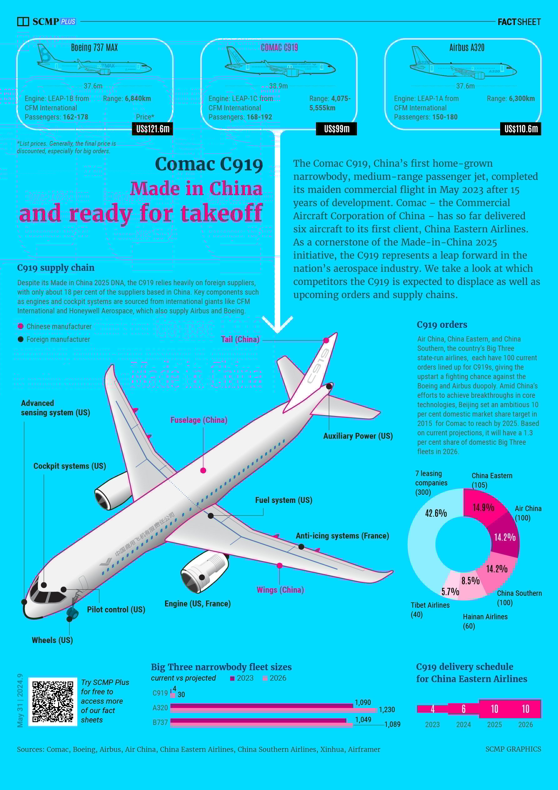 The Comac C919 marks a year since its maiden flight