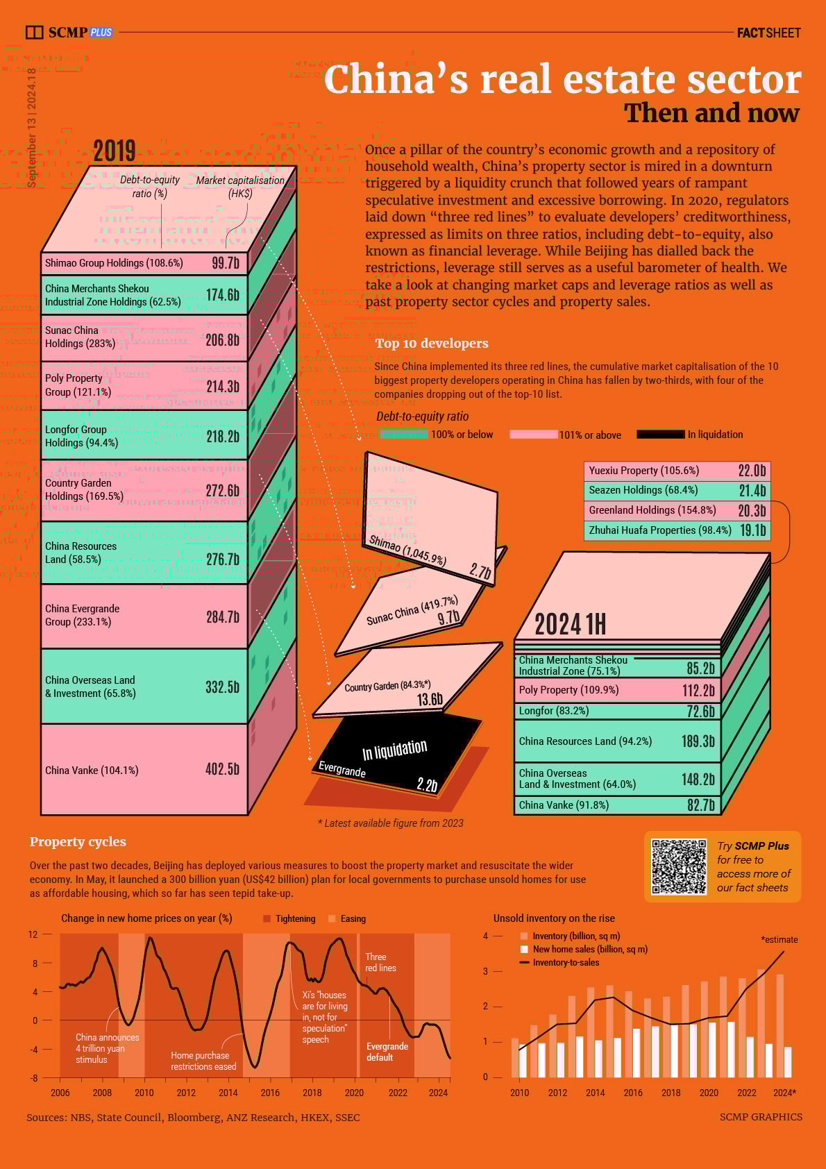 China’s struggling real estate sector