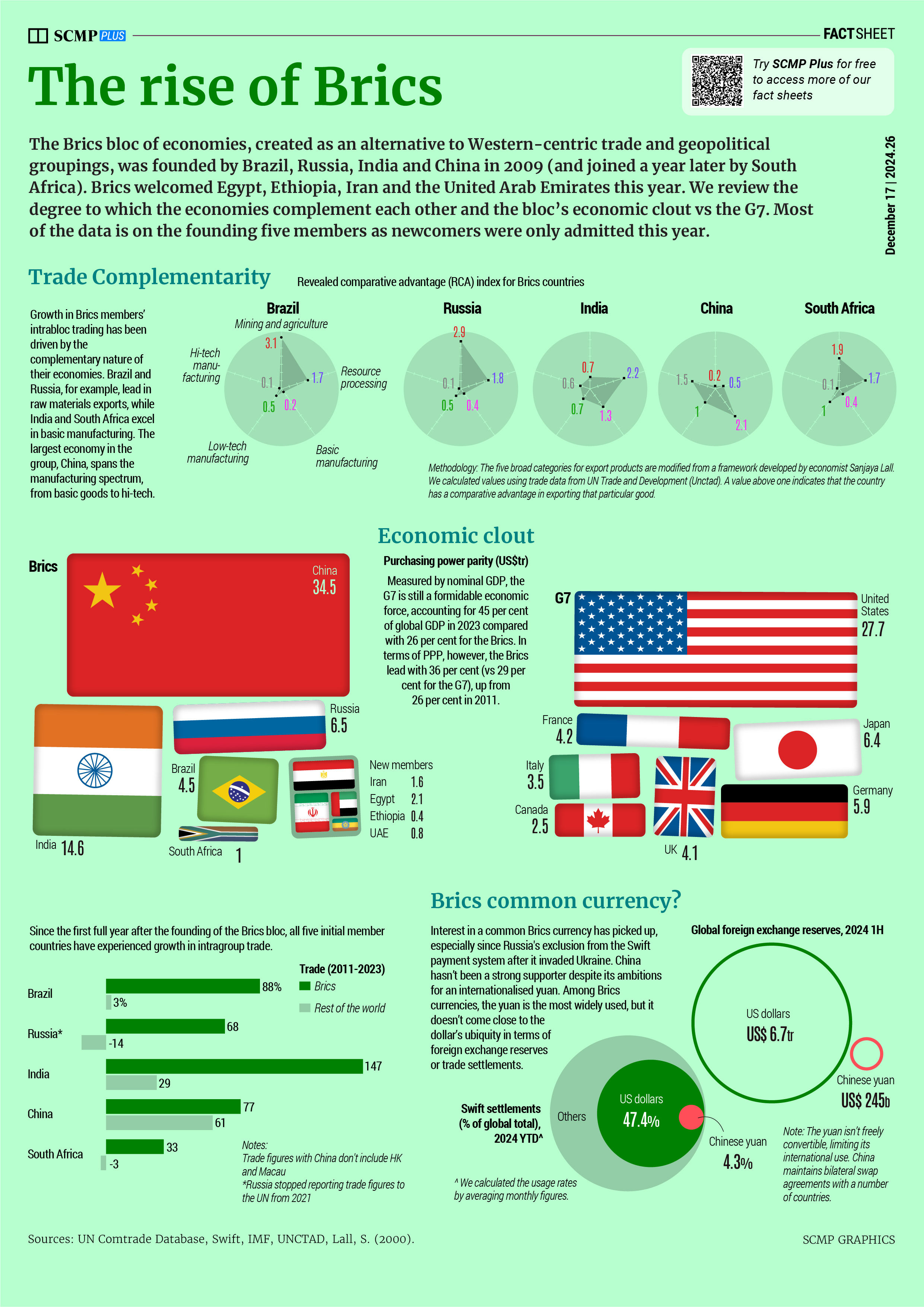 The rise of Brics
