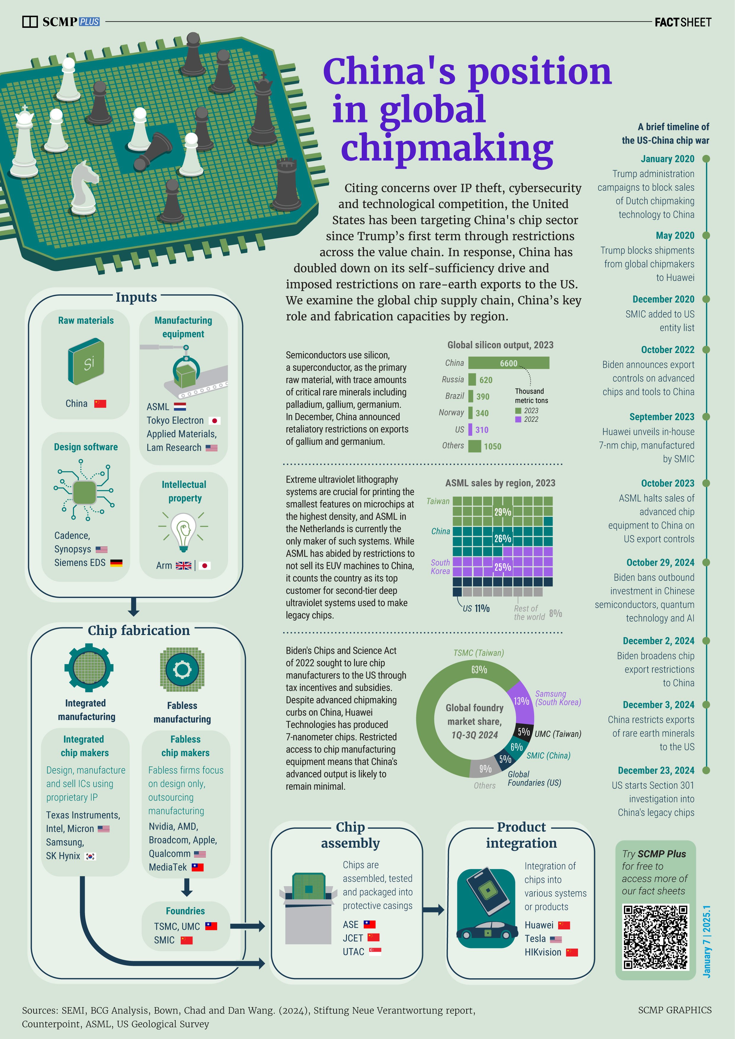 China and the global semiconductor supply chain