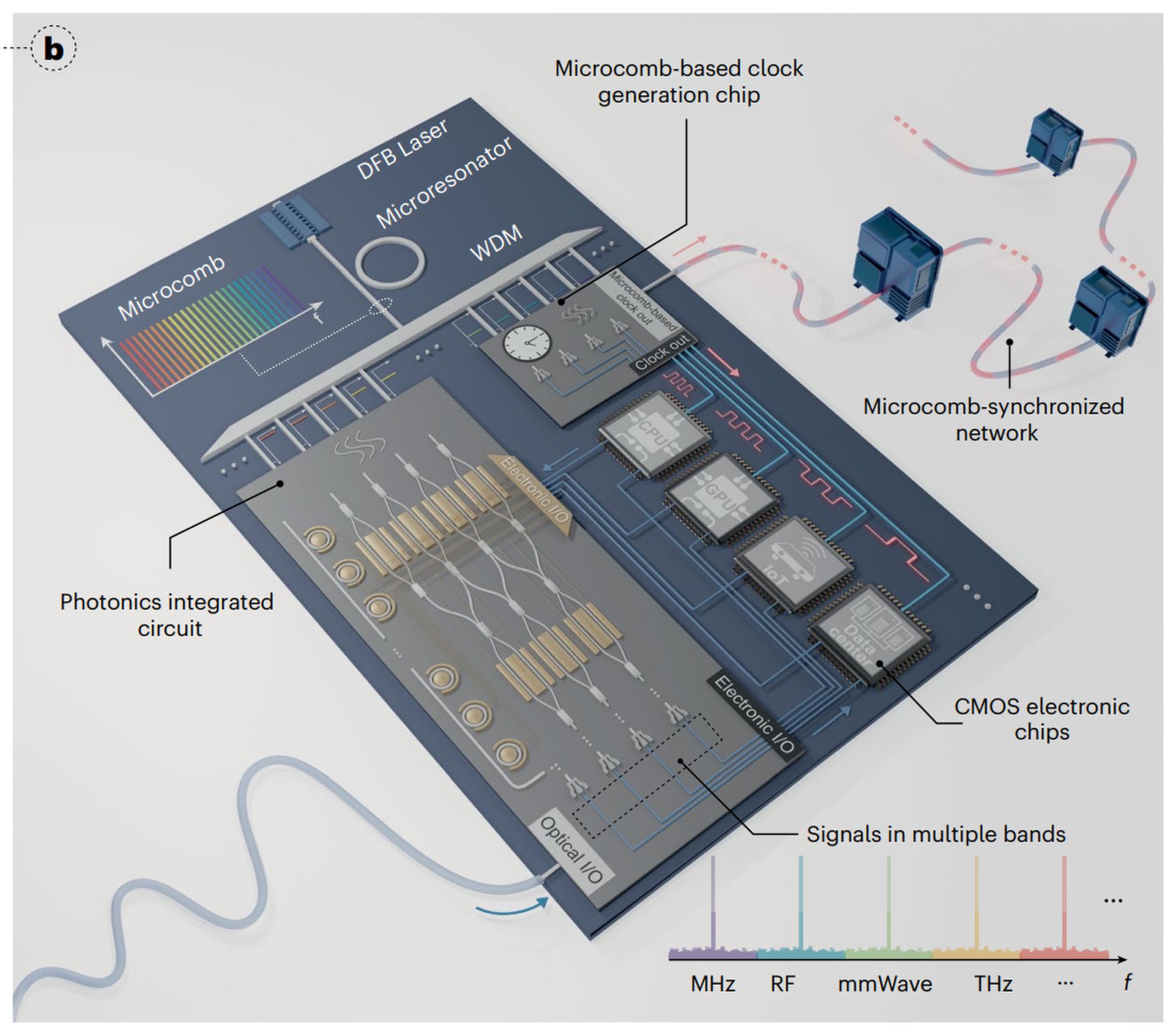 A conceptual illustration of a microcomb-synchronised opto-electronic system using a photon clock. Image: Handout A conceptual illustration of a microcomb-synchronised opto-electronic system using a photon clock. Image: Handout