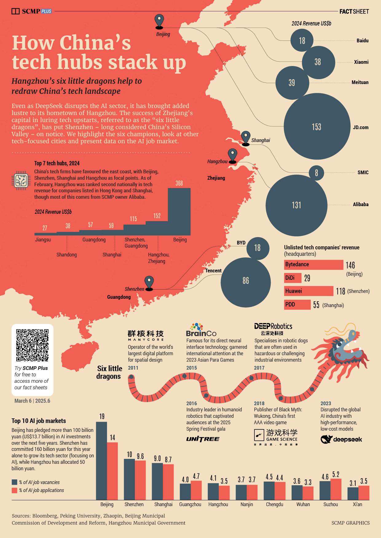 Hangzhou’s ‘six little dragons’