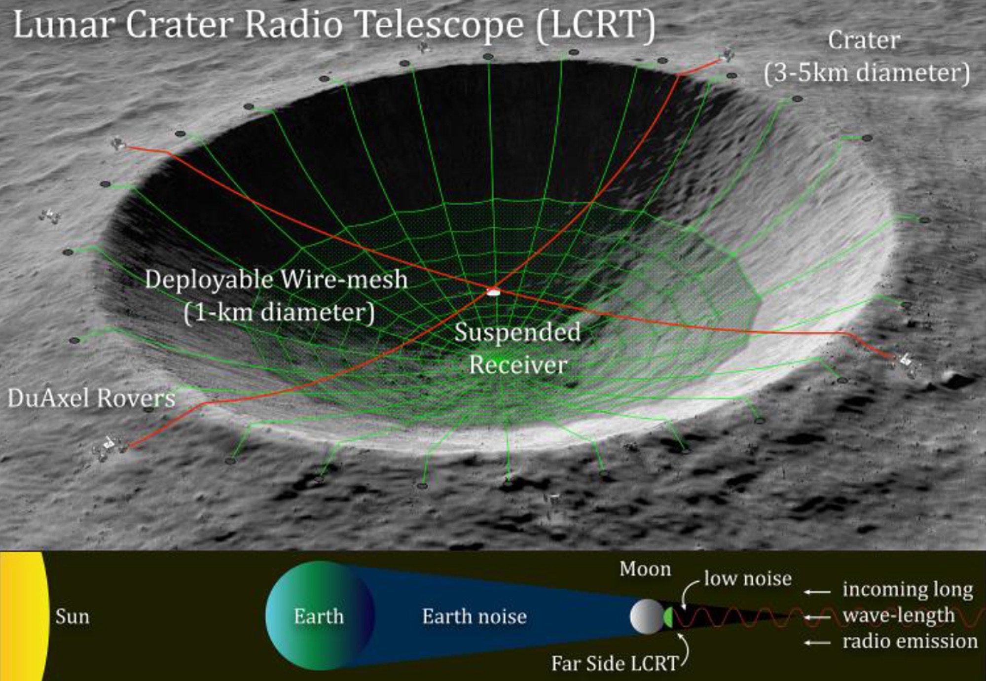 Nasa proposed the Lunar Crater Radio Telescope in 2021. Image: Nasa Nasa proposed the Lunar Crater Radio Telescope in 2021. Image: Nasa