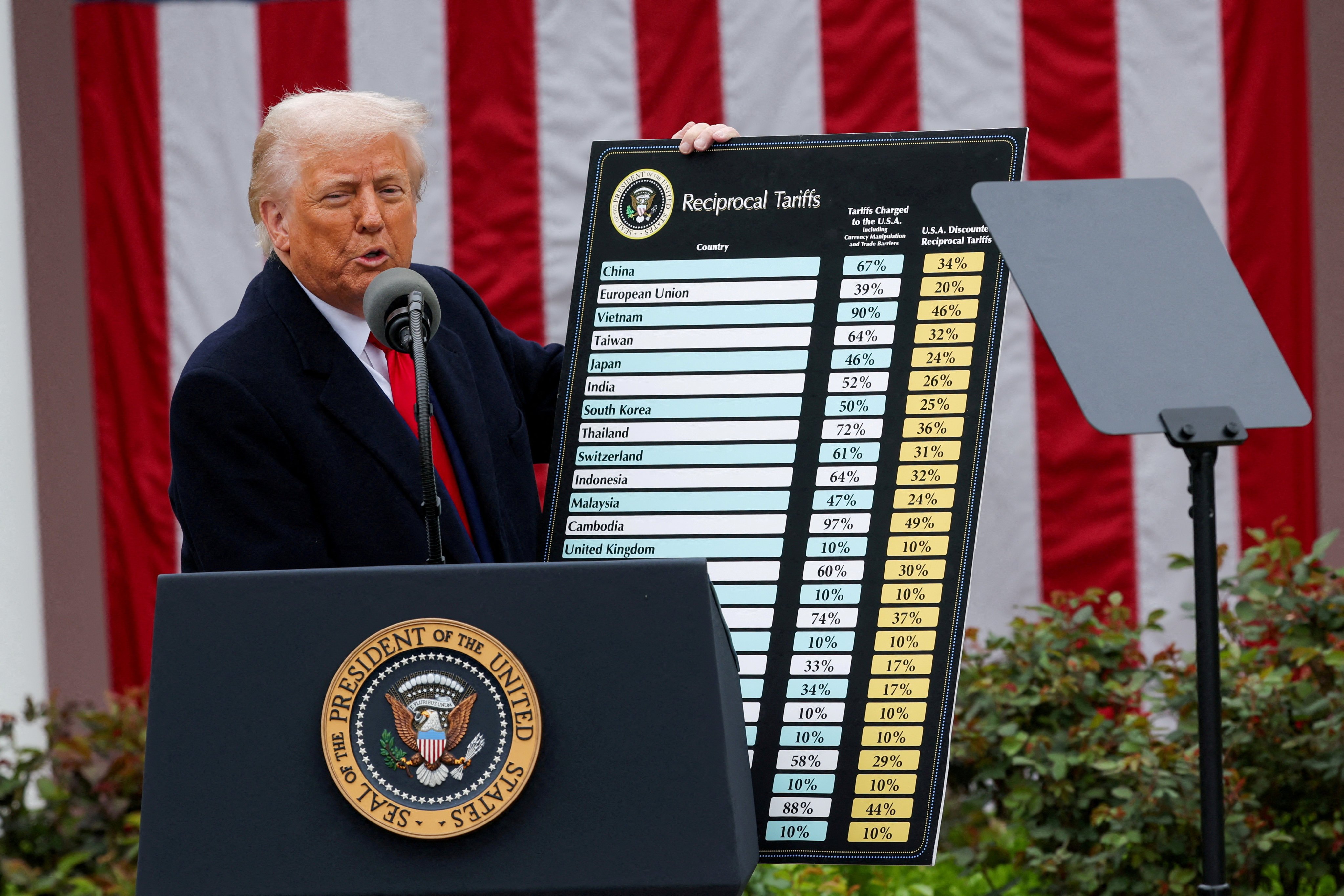 US President Donald Trump has levied “reciprocal tariffs” to practically all the country’s trading partners, prompting responses from around the globe. Photo: Reuters