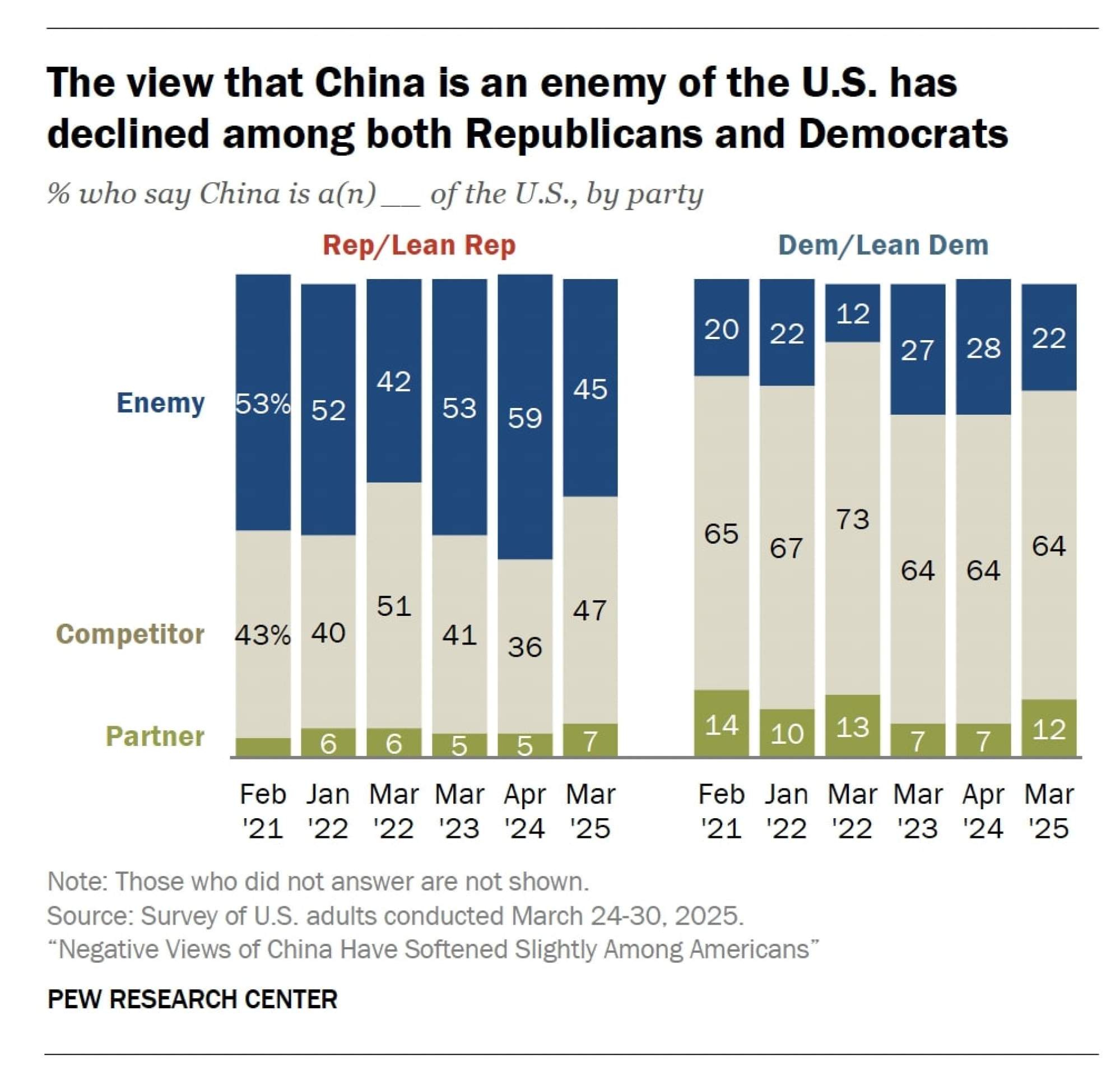 Chart: Pew Research Centre Chart: Pew Research Centre