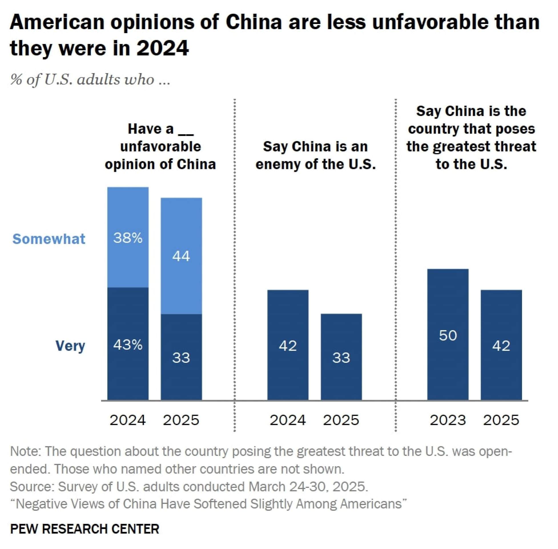 Chart: Pew Research Centre Chart: Pew Research Centre