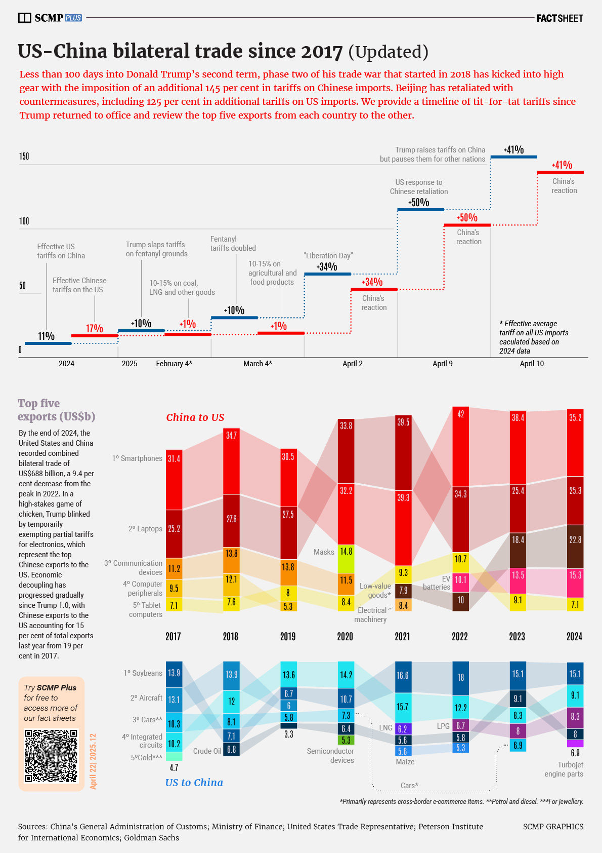 US-China tariffs and trade (updated)