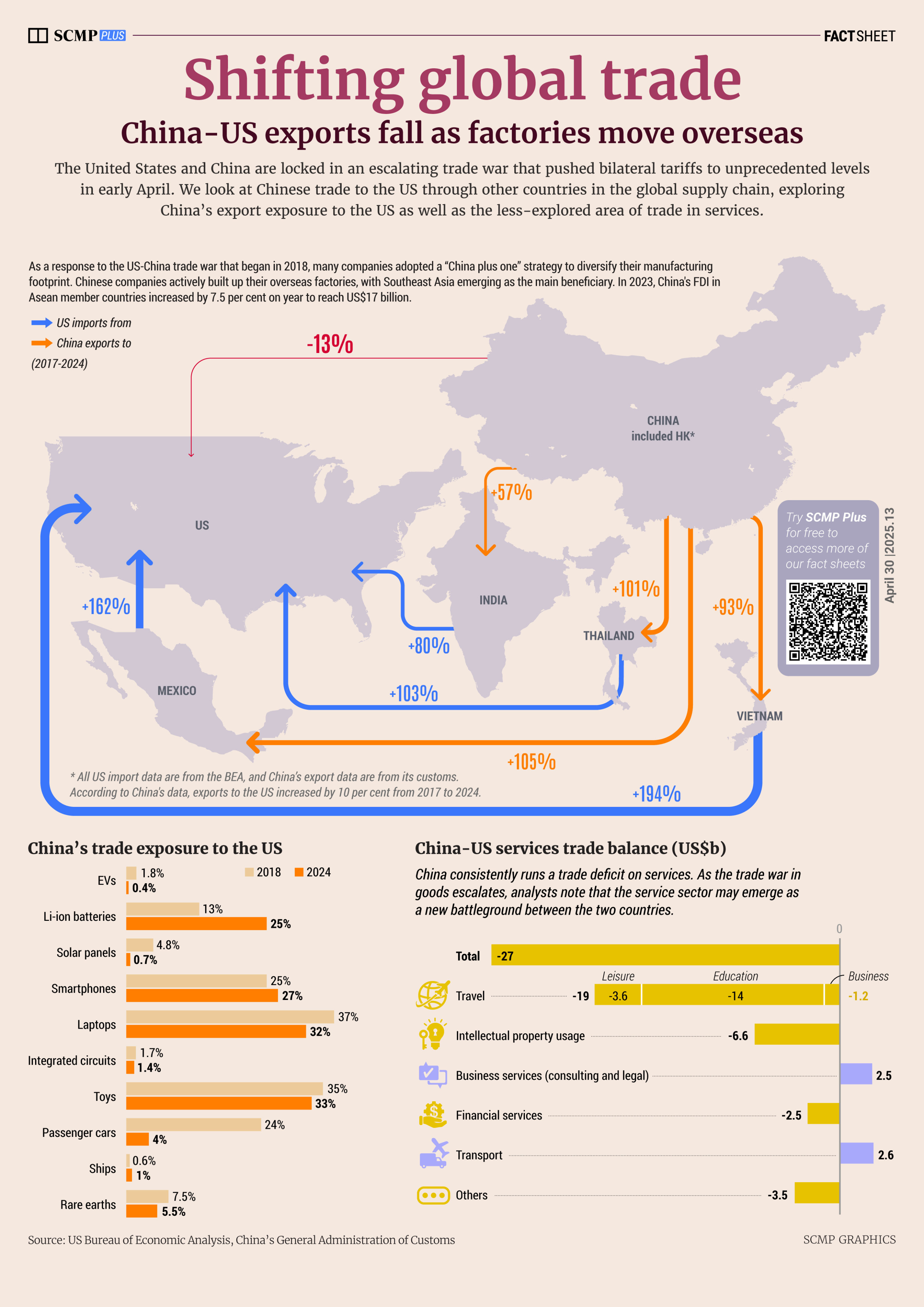 Shifting global trade amid US-China tensions