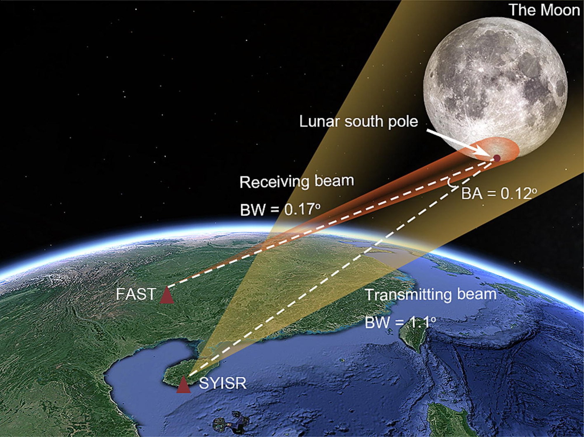 A diagram of the observation geometry for the Sanya incoherent scatter radar and the FAST telescope radar lunar imaging experiments. Photo: Science Bulletin A diagram of the observation geometry for the Sanya incoherent scatter radar and the FAST telescope radar lunar imaging experiments. Photo: Science Bulletin