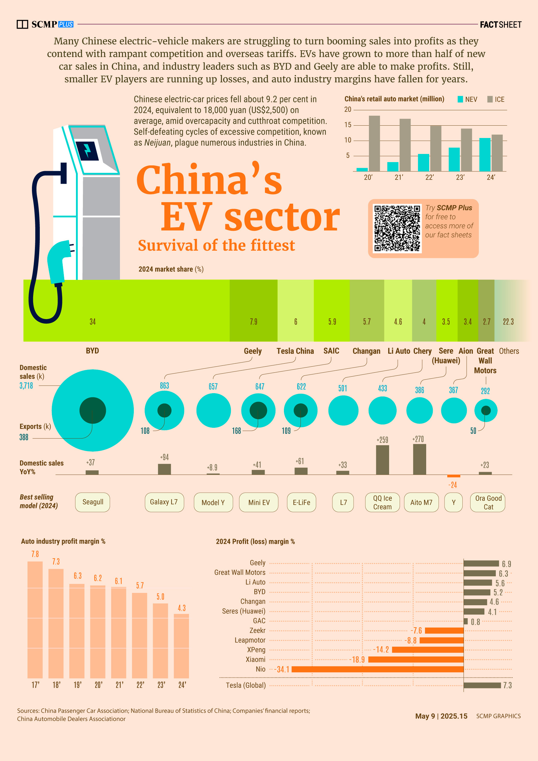 China EV makers struggle for profits
