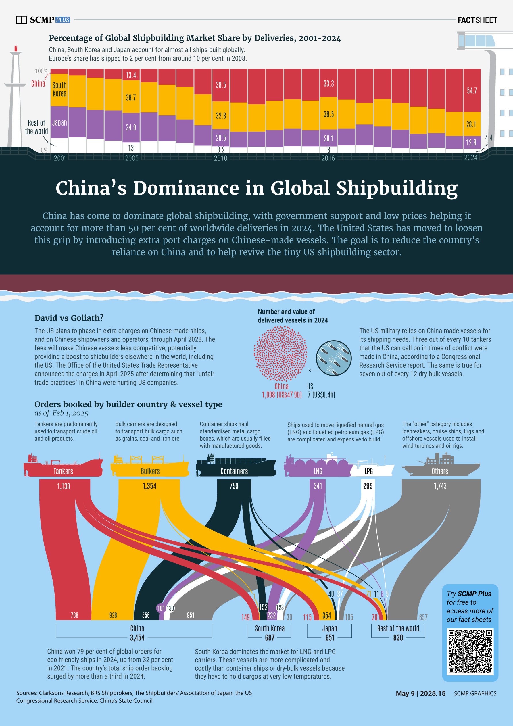China’s dominance in global shipbuilding