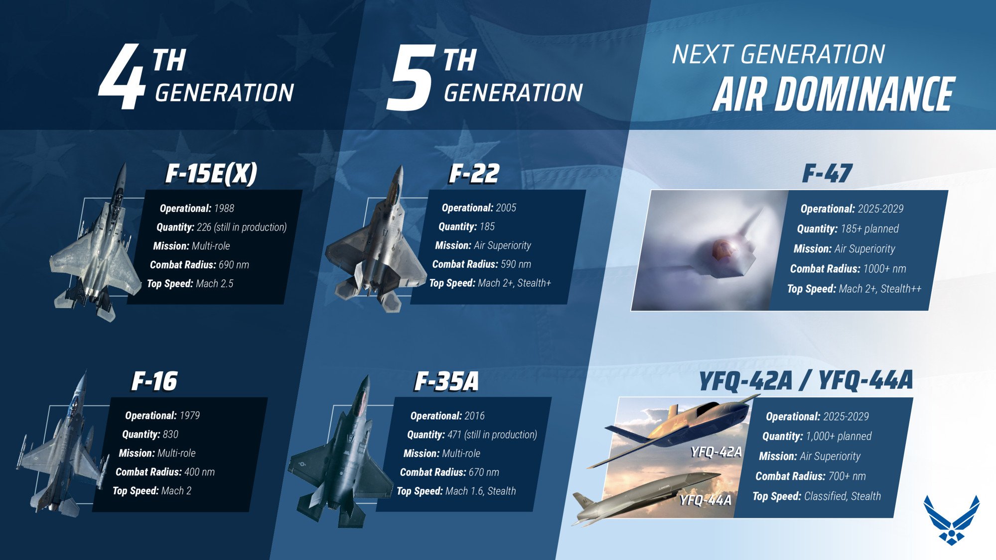 The F-47 fighter jet and the YFQ-42A and YFQ-44A combat drones are being developed under Washington’s Next Generation Air Dominance (NGAD) initiative. Photo: US Air Force