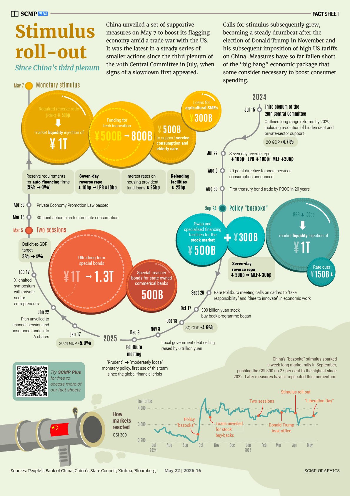 China’s stimulus roll-out