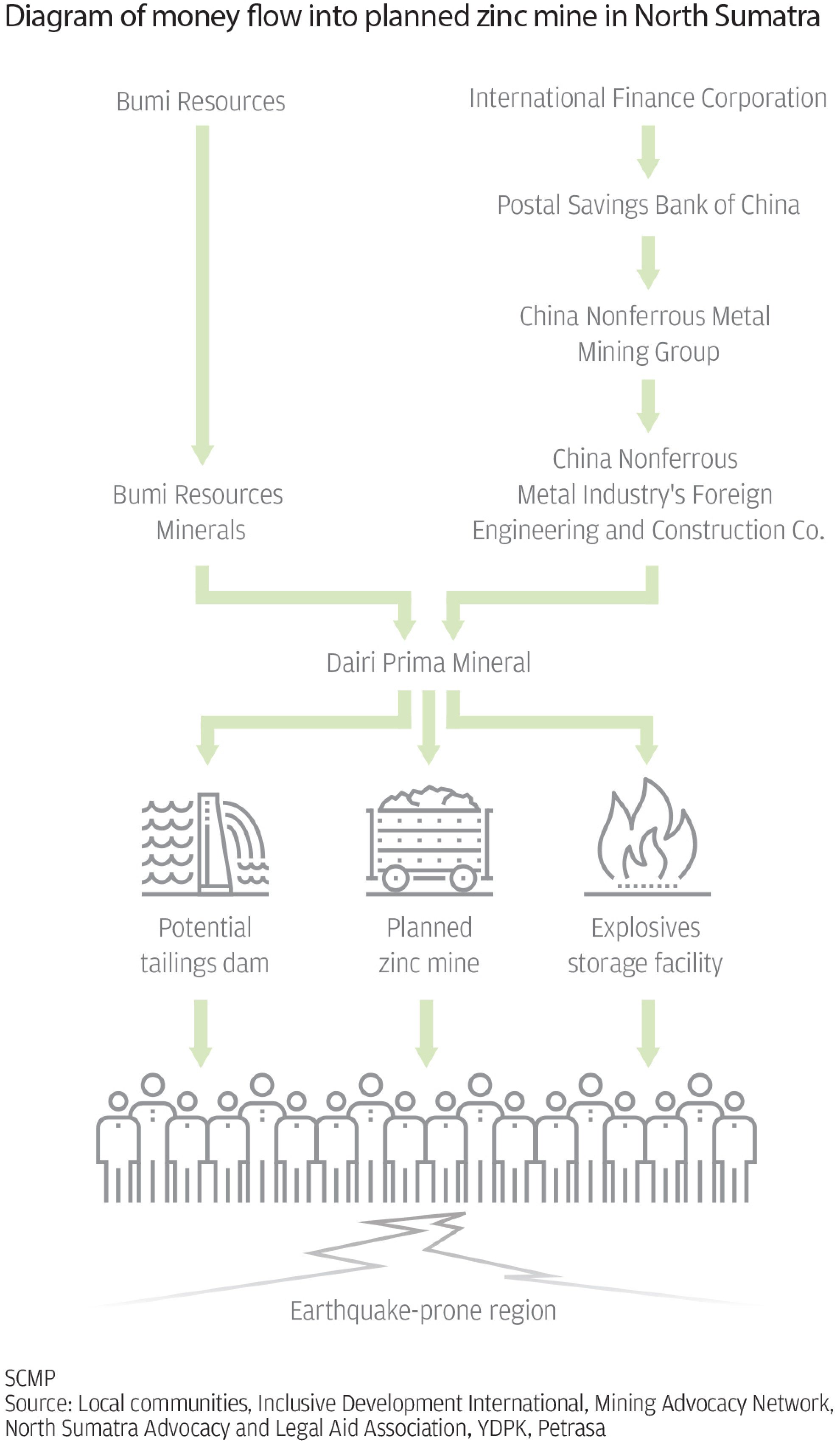 A graphic showing the flow of funds from the International Finance Corporation through the Postal Savings Bank of China and China Nonferrous Metal Mining Group into mine developer Dairi Prima Mineral. A graphic showing the flow of funds from the International Finance Corporation through the Postal Savings Bank of China and China Nonferrous Metal Mining Group into mine developer Dairi Prima Mineral.
