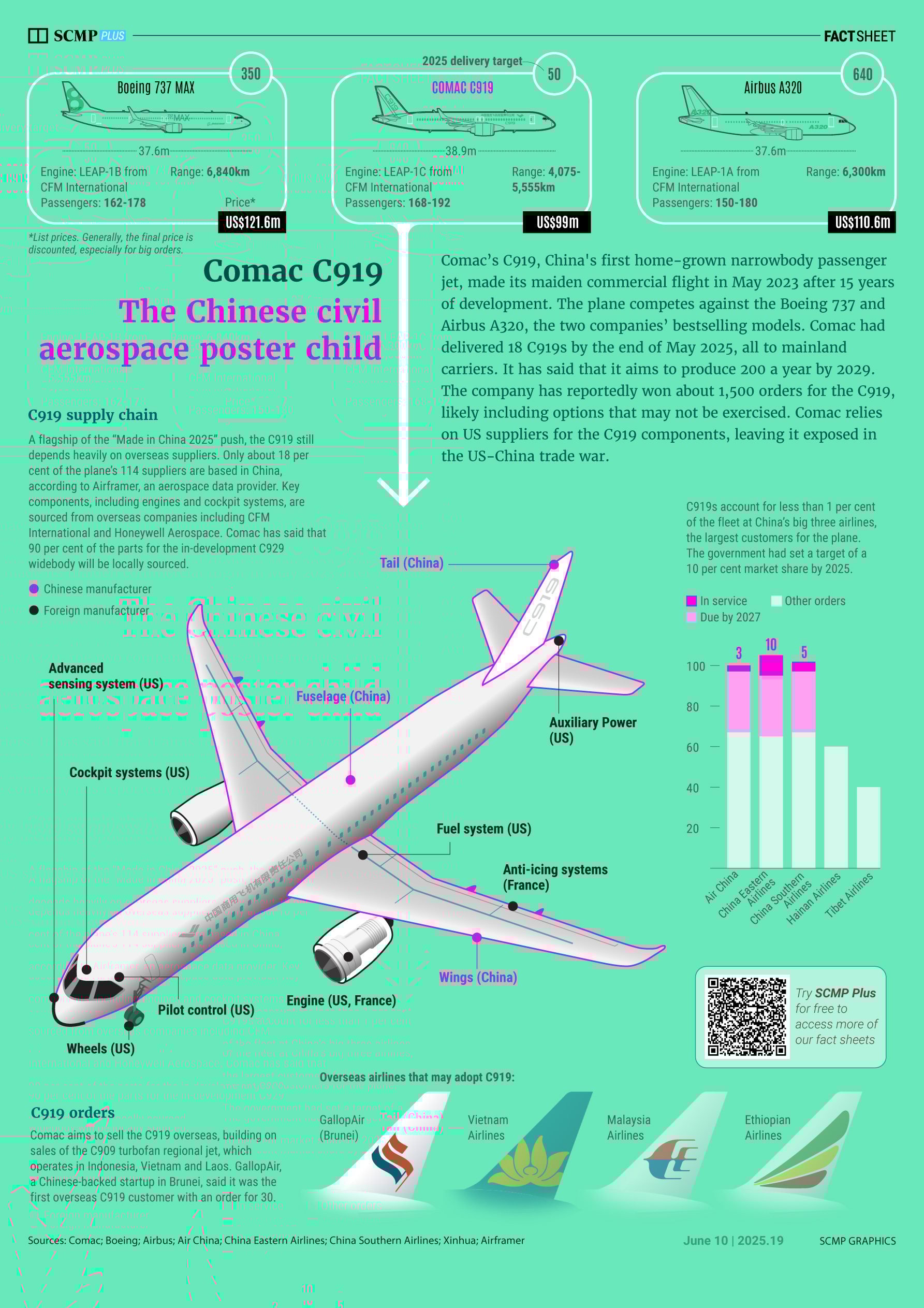 China’s C919 passenger jet: Two years of commercial flights