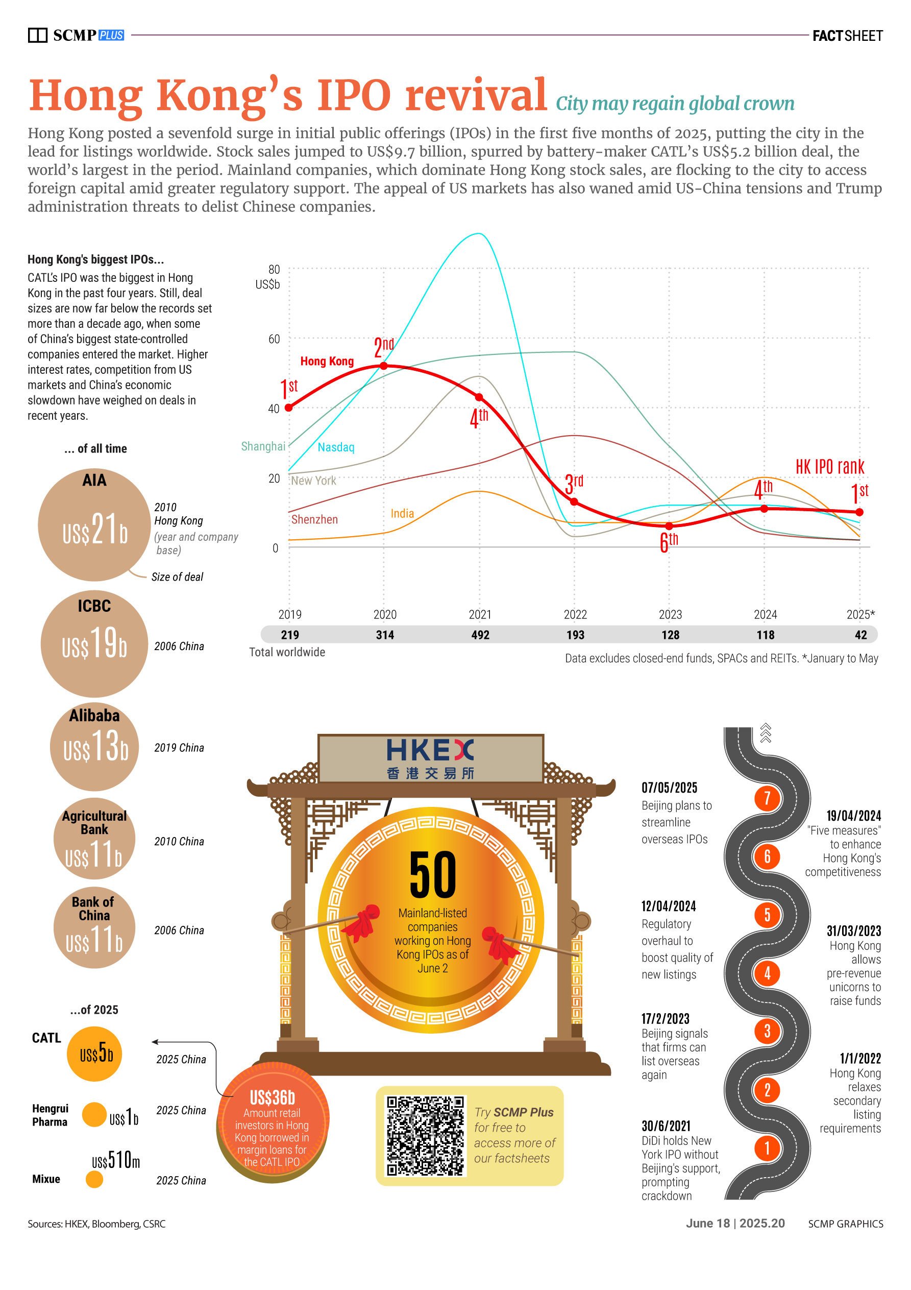 Hong Kong’s IPO revival