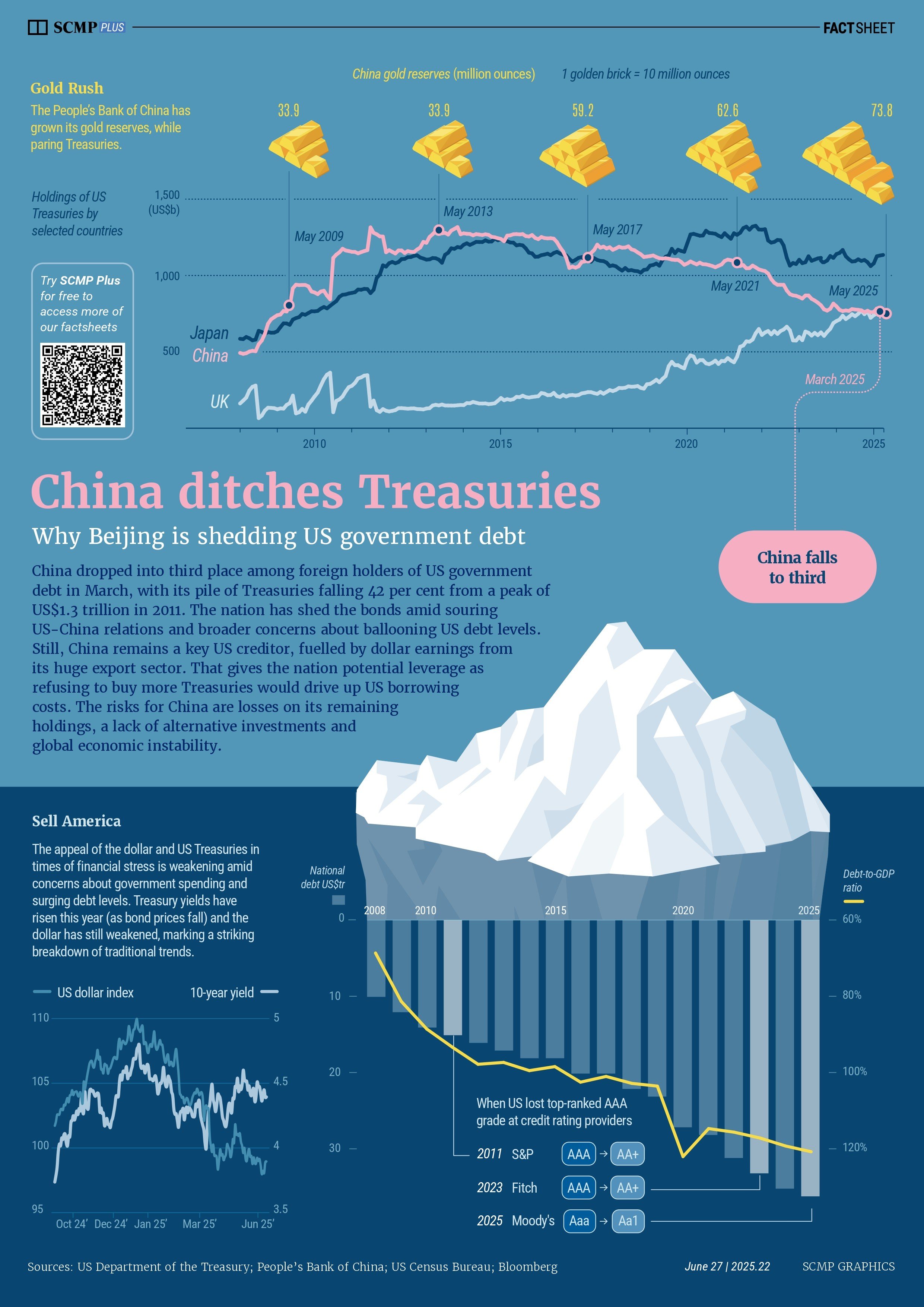 The Chinese sell-off in US Treasuries