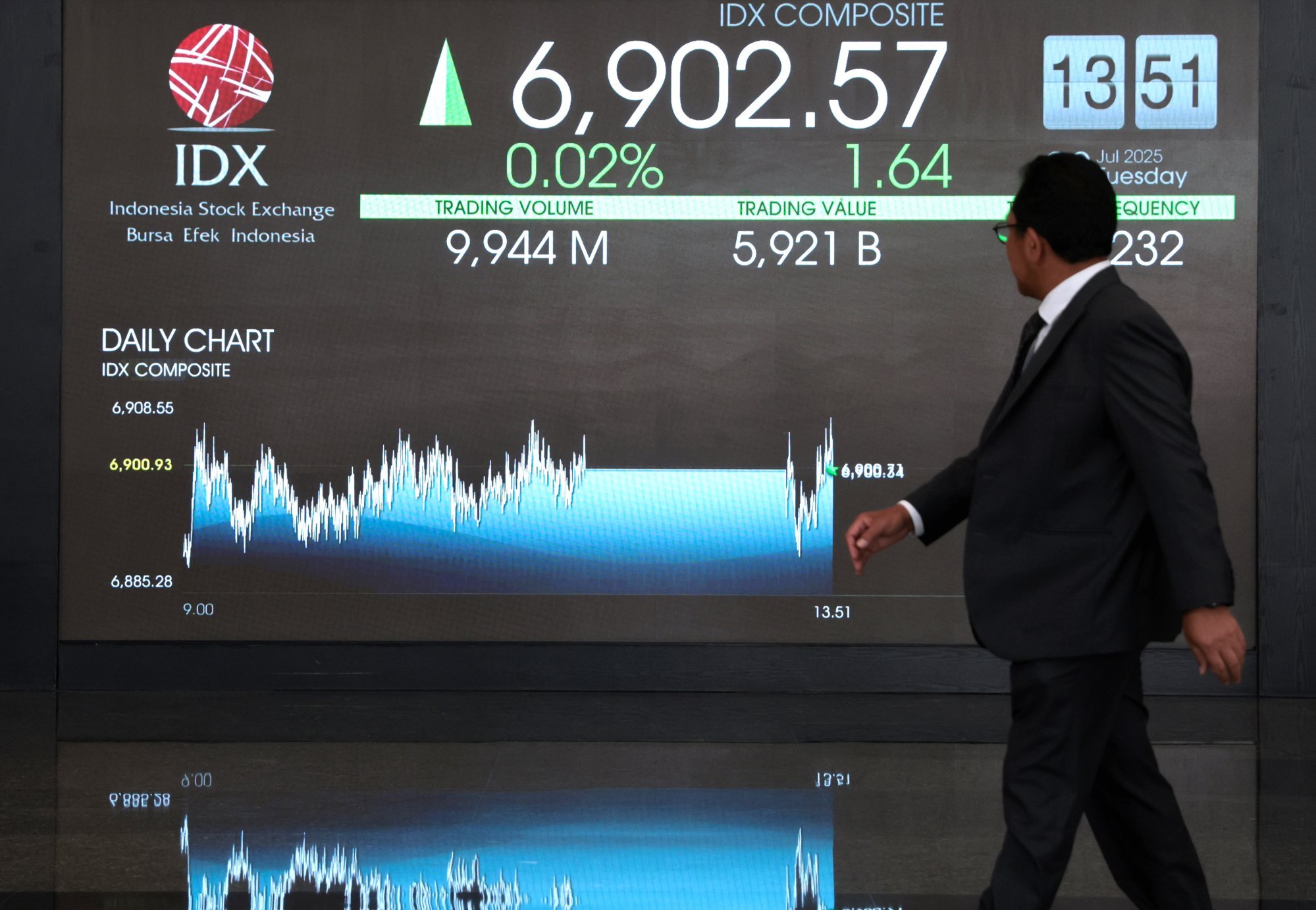 An employee walks in front of a stock monitor display of the Indonesia Stock Exchange in Jakarta on Tuesday. The US tariffs against Indonesia are set to take effect on August 1. Photo: EPA An employee walks in front of a stock monitor display of the Indonesia Stock Exchange in Jakarta on Tuesday. The US tariffs against Indonesia are set to take effect on August 1. Photo: EPA