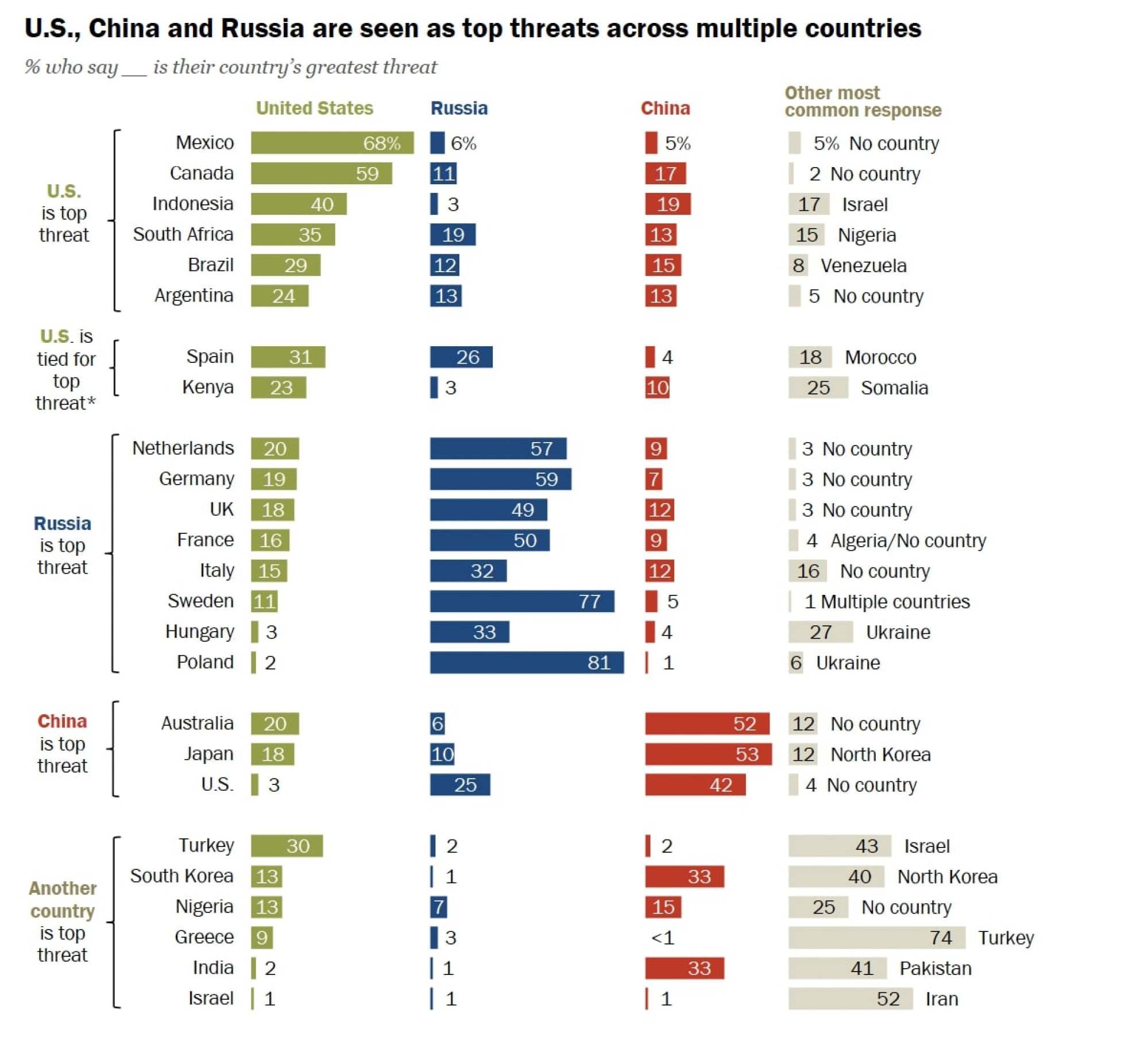 Chart: Pew Research Centre Chart: Pew Research Centre