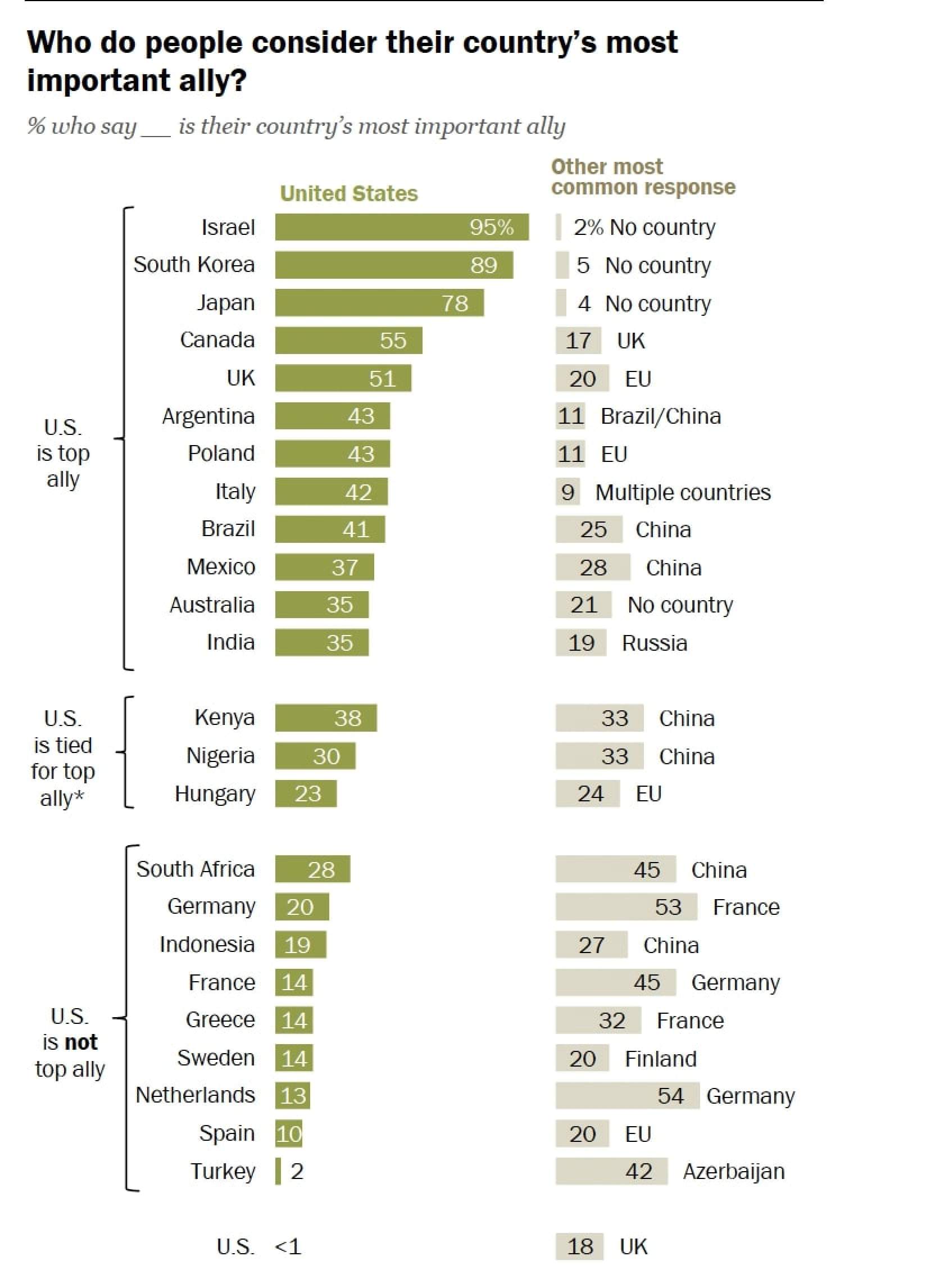 Chart: Pew Research Centre Chart: Pew Research Centre