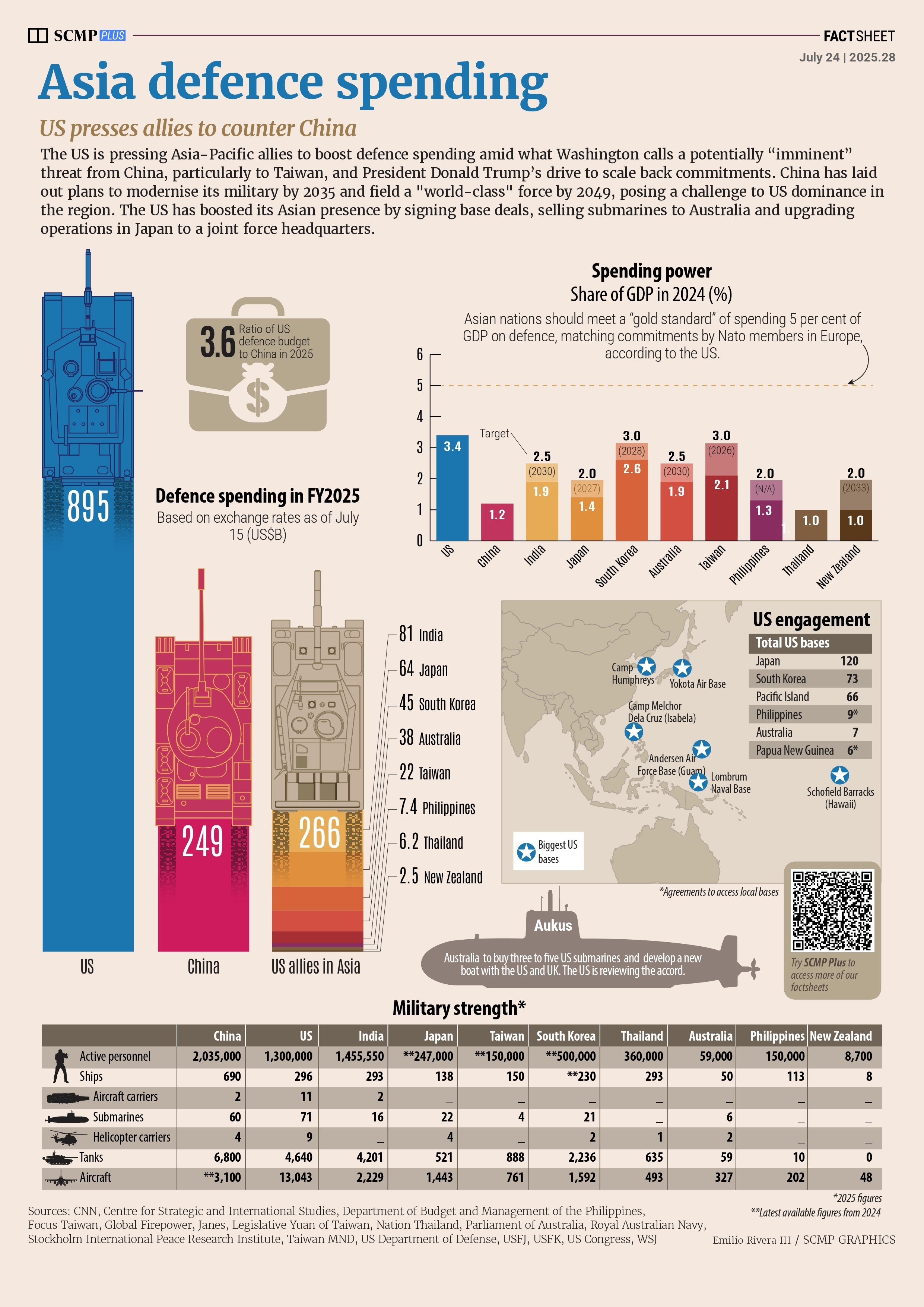 Defence spending in Asia