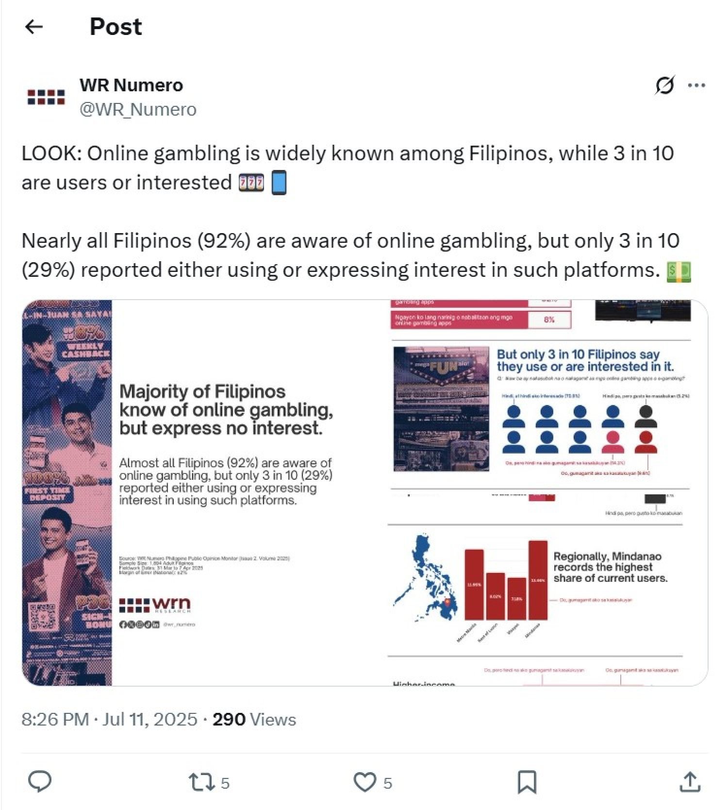 A social media post by polling firm WR Numero, which recently found that nearly one-third of Filipinos had either gambled online or expressed their desire to try. Photo: X/@WR_Numero A social media post by polling firm WR Numero, which recently found that nearly one-third of Filipinos had either gambled online or expressed their desire to try. Photo: X/@WR_Numero