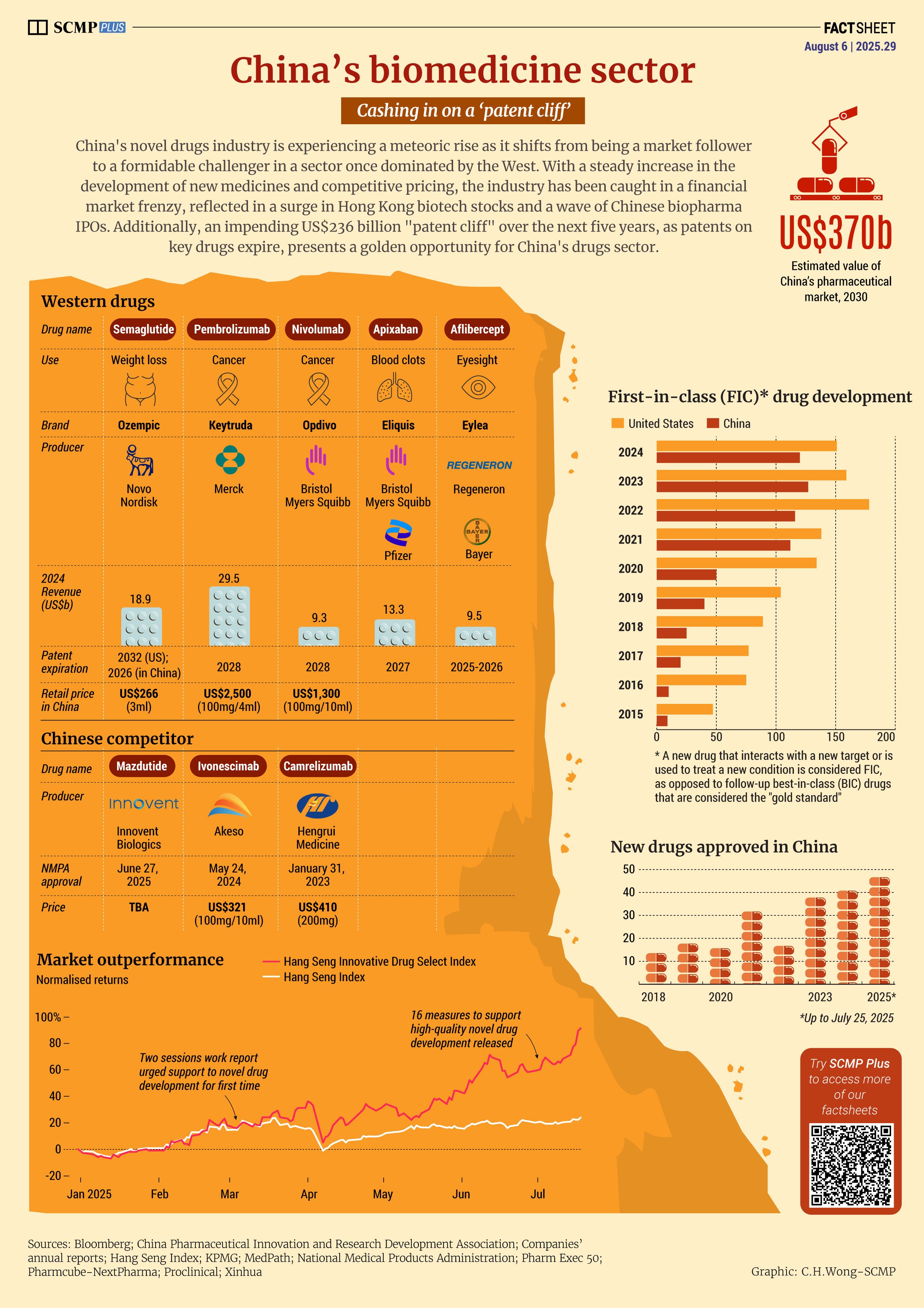 China to cash in on biomedicines ‘patent cliff’