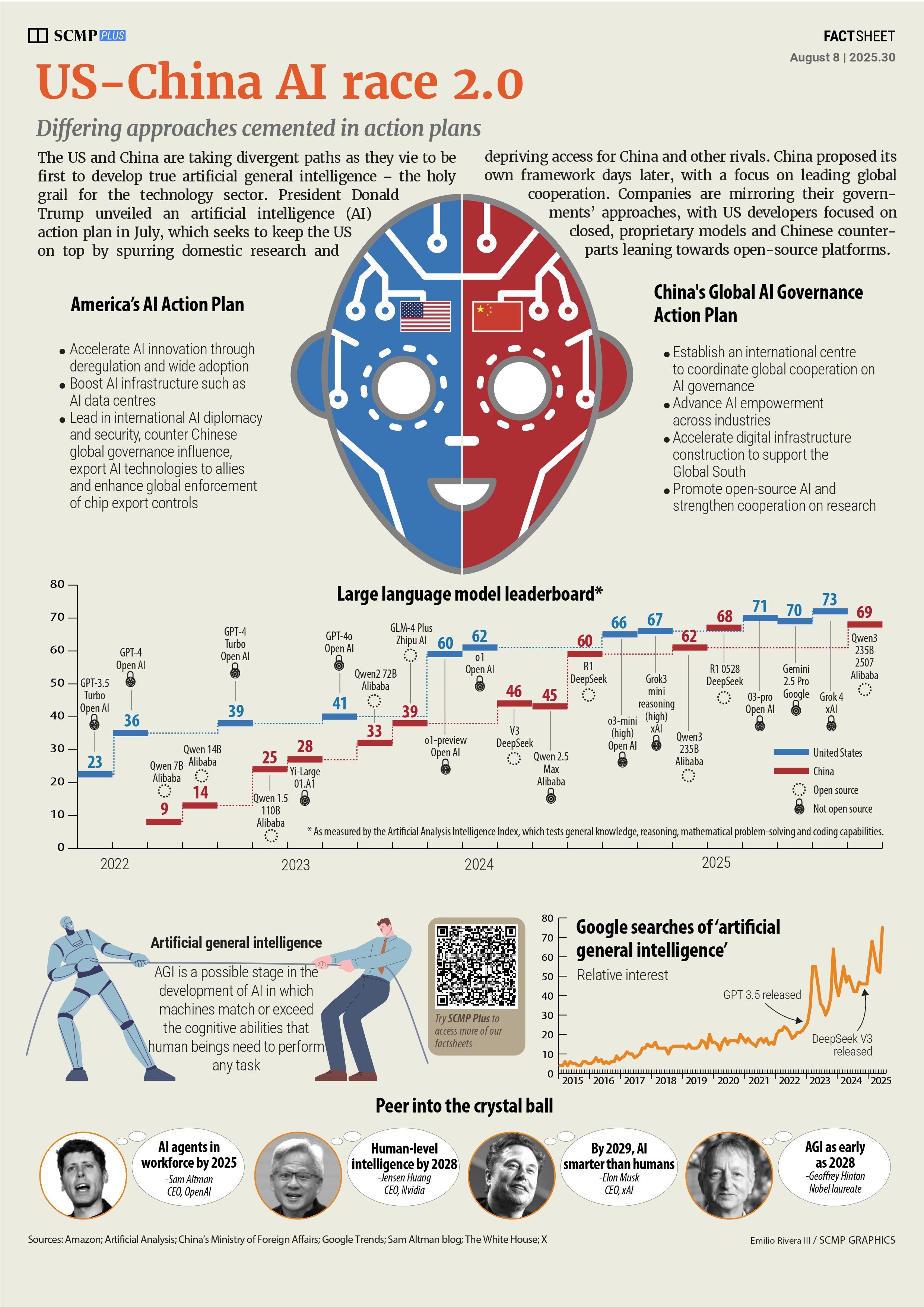 US, China battle for AI supremacy